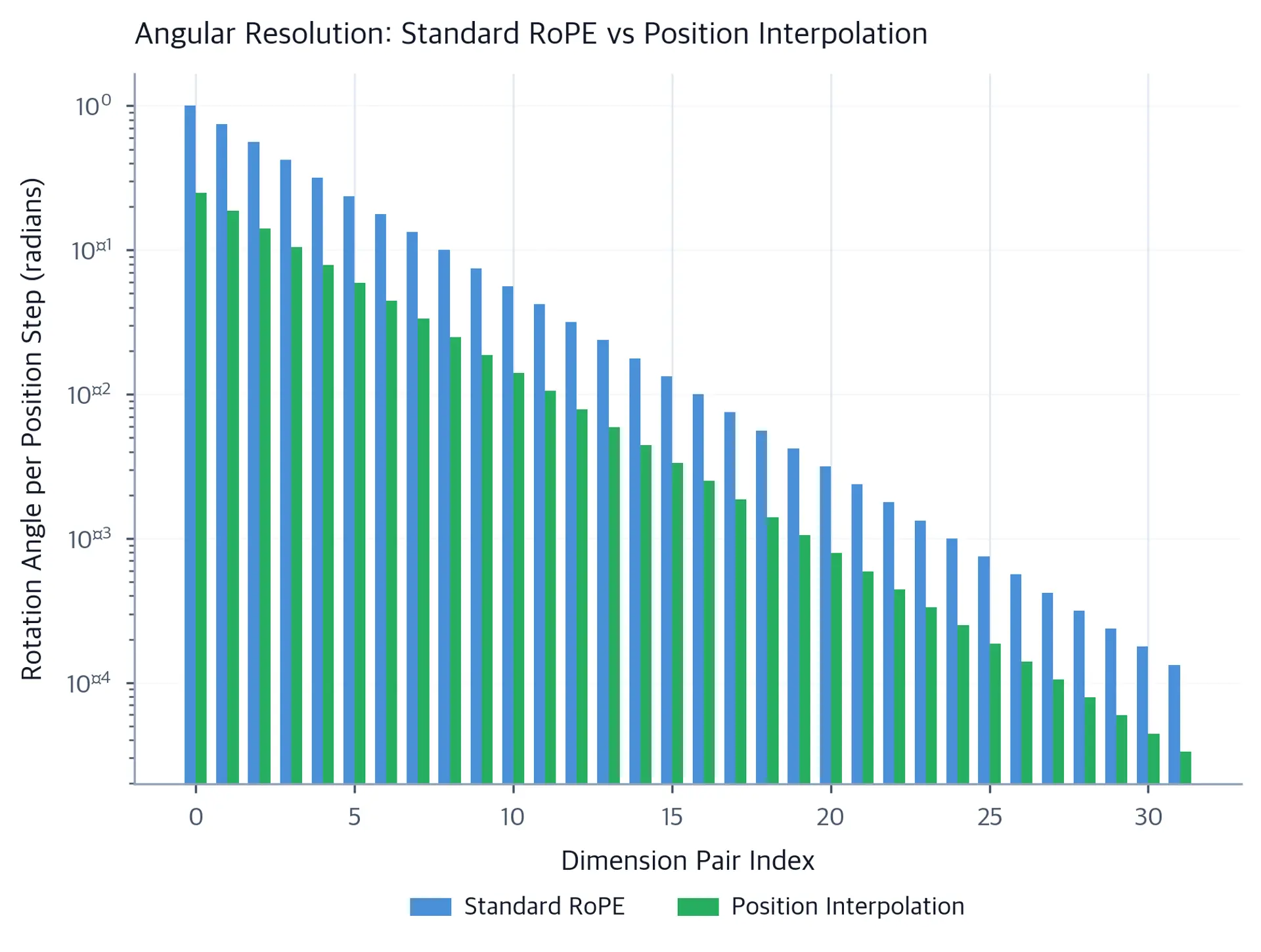 Bar chart comparing rotation angle per position step between standard RoPE and interpolated RoPE across dimension pairs.