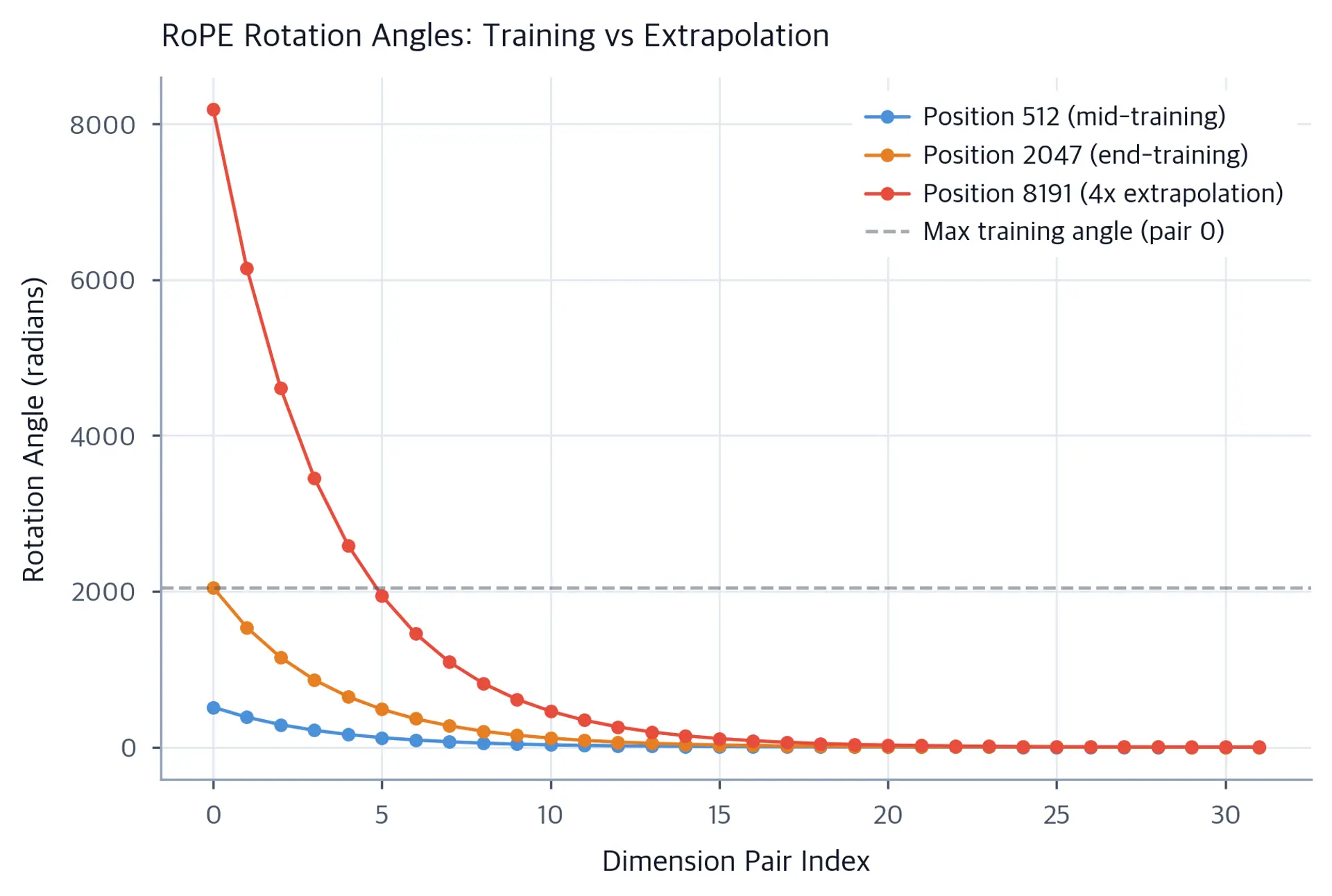 Line plot showing rotation angles across 32 dimension pairs for positions 512, 2047, and 8191. Higher positions show dramatically larger angles for low-index dimension pairs.