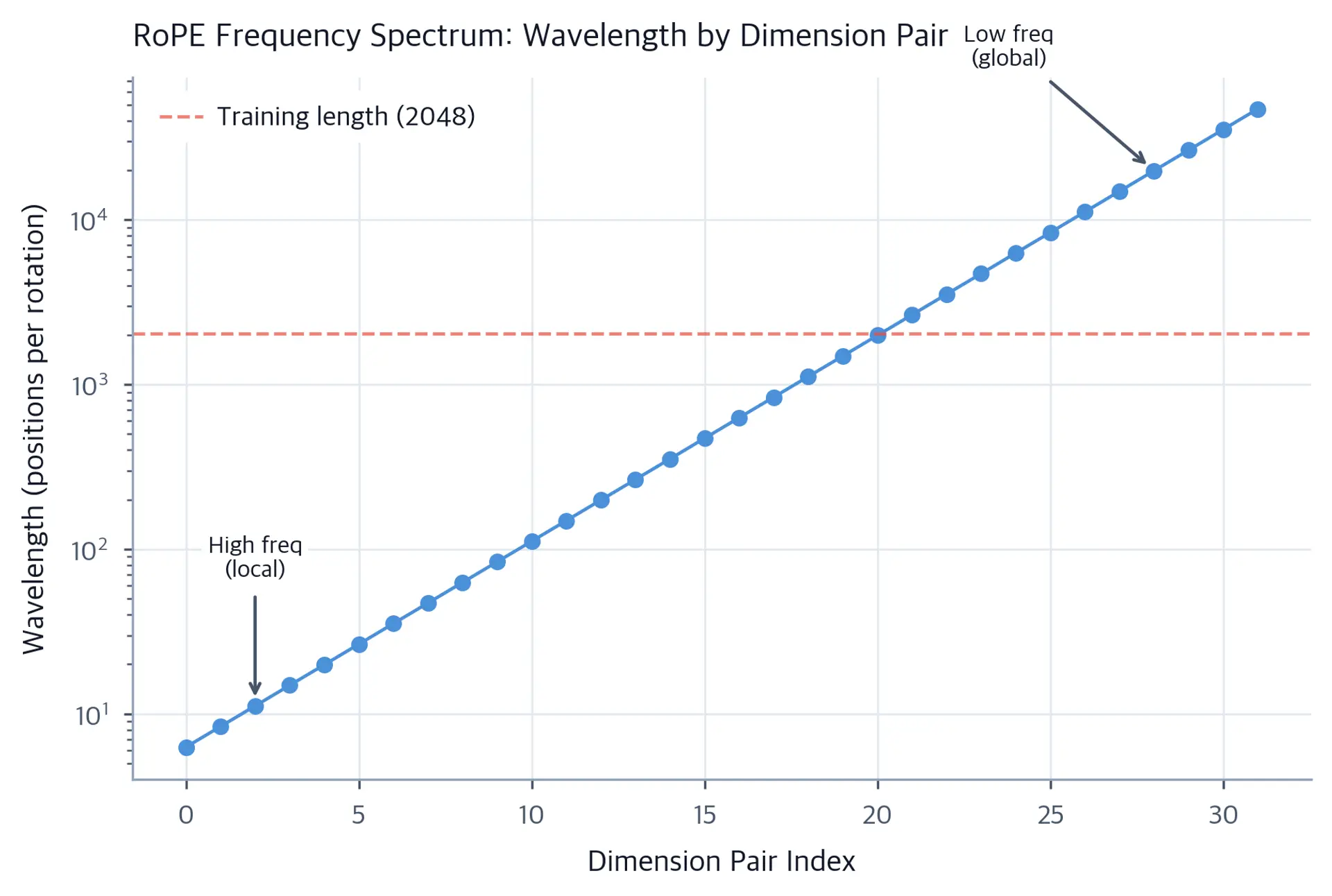 Line plot showing wavelength in positions on a log scale across 32 dimension pairs, rising exponentially from left to right.