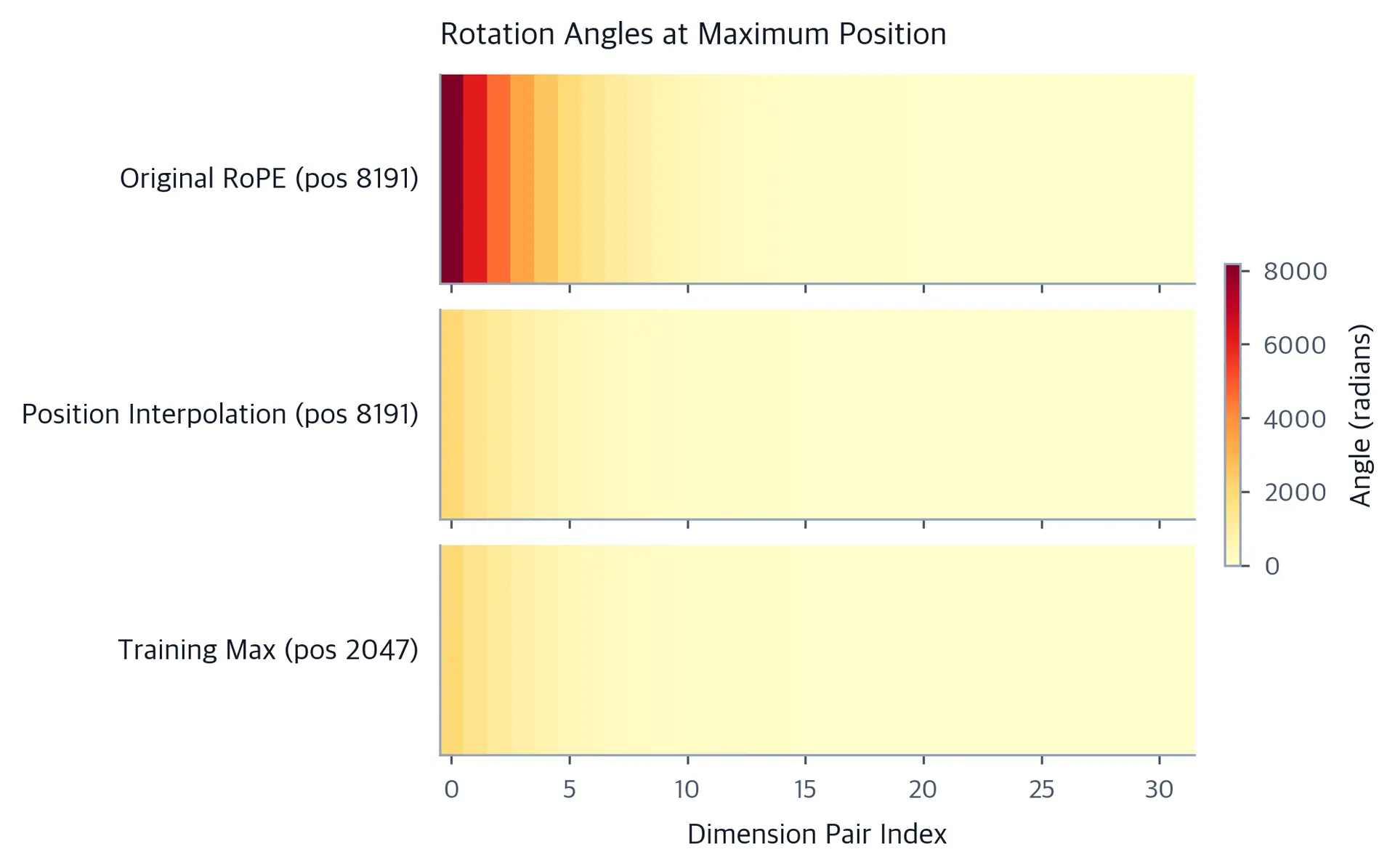 Three horizontal bar heatmaps comparing rotation angles across 32 dimension pairs for original RoPE, position interpolation, and training maximum.
