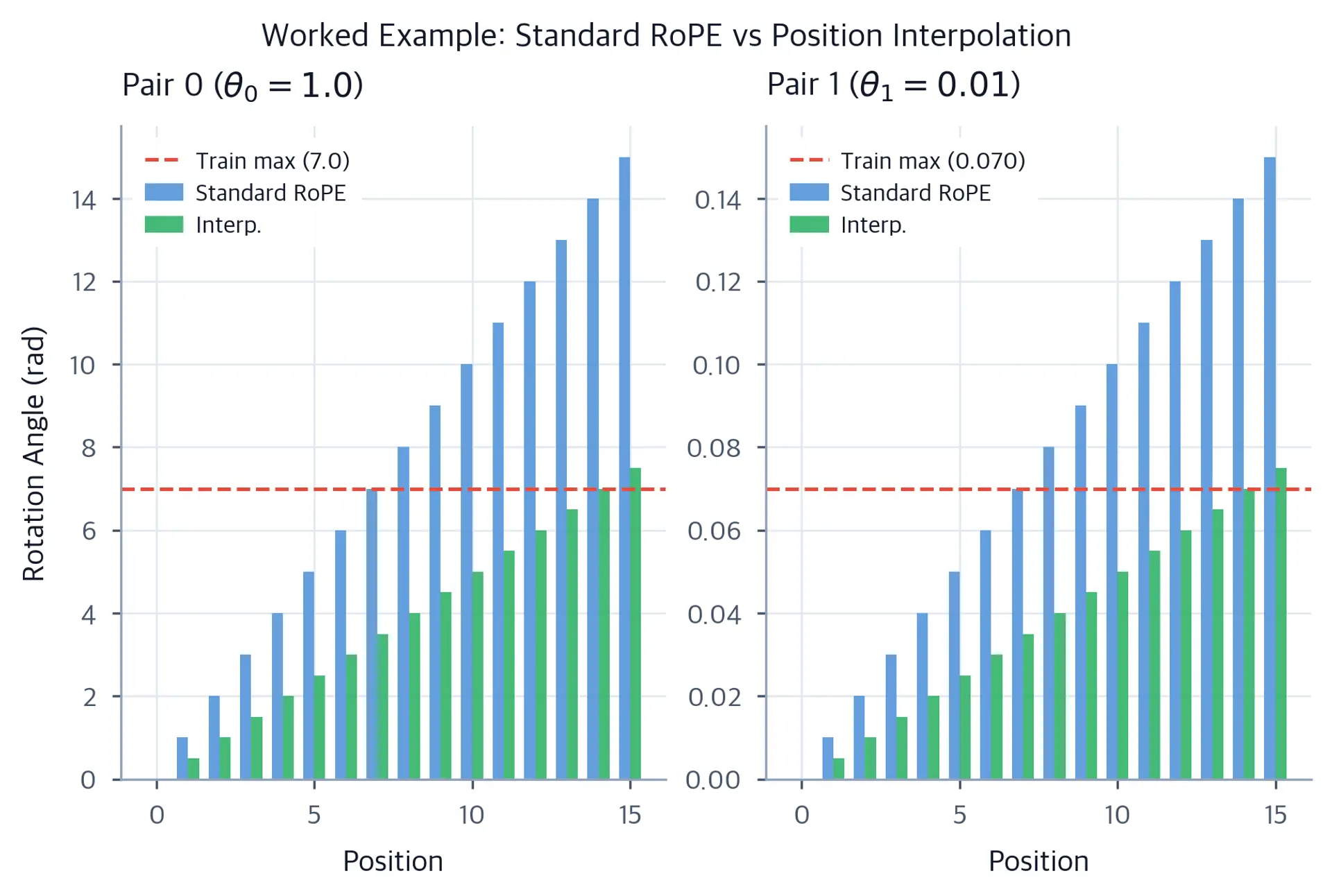 Two-panel bar chart showing rotation angles for dimension pairs 0 and 1 at positions 0 through 15 for standard RoPE versus position interpolation.