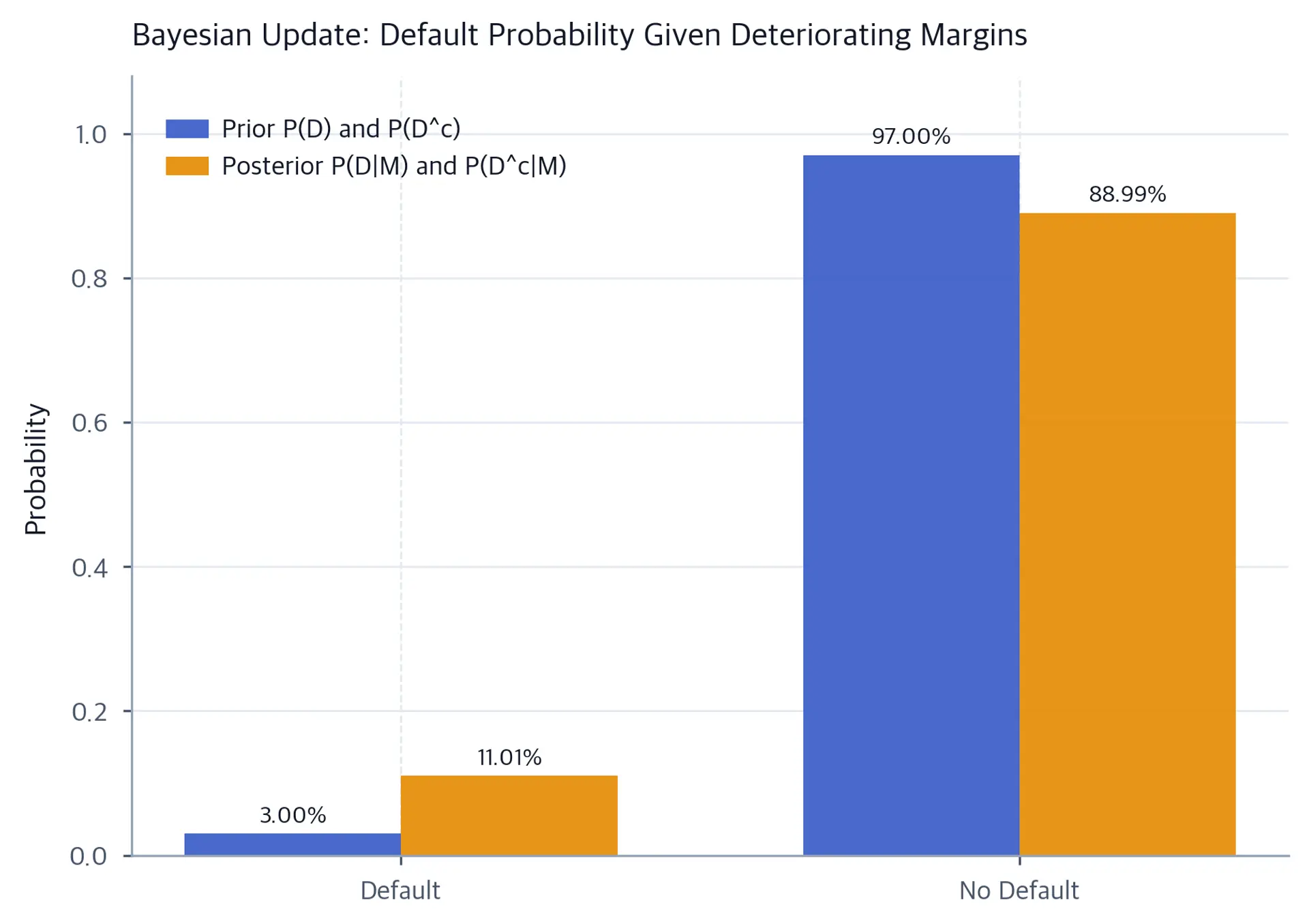 Bar chart comparing prior and posterior probabilities for default and no-default scenarios.