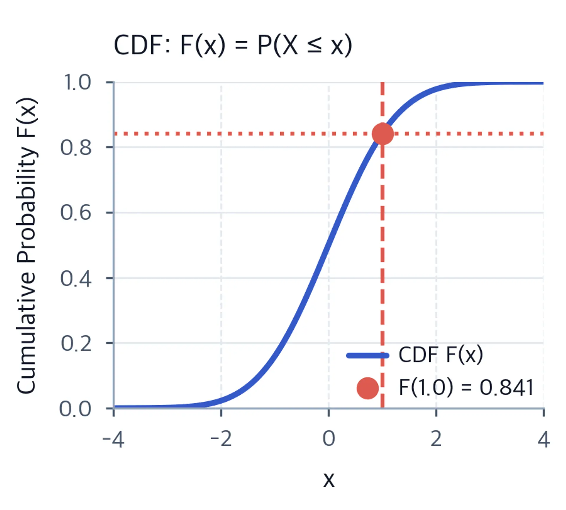 Line plot of the standard normal CDF with vertical and horizontal reference lines marking F(1).