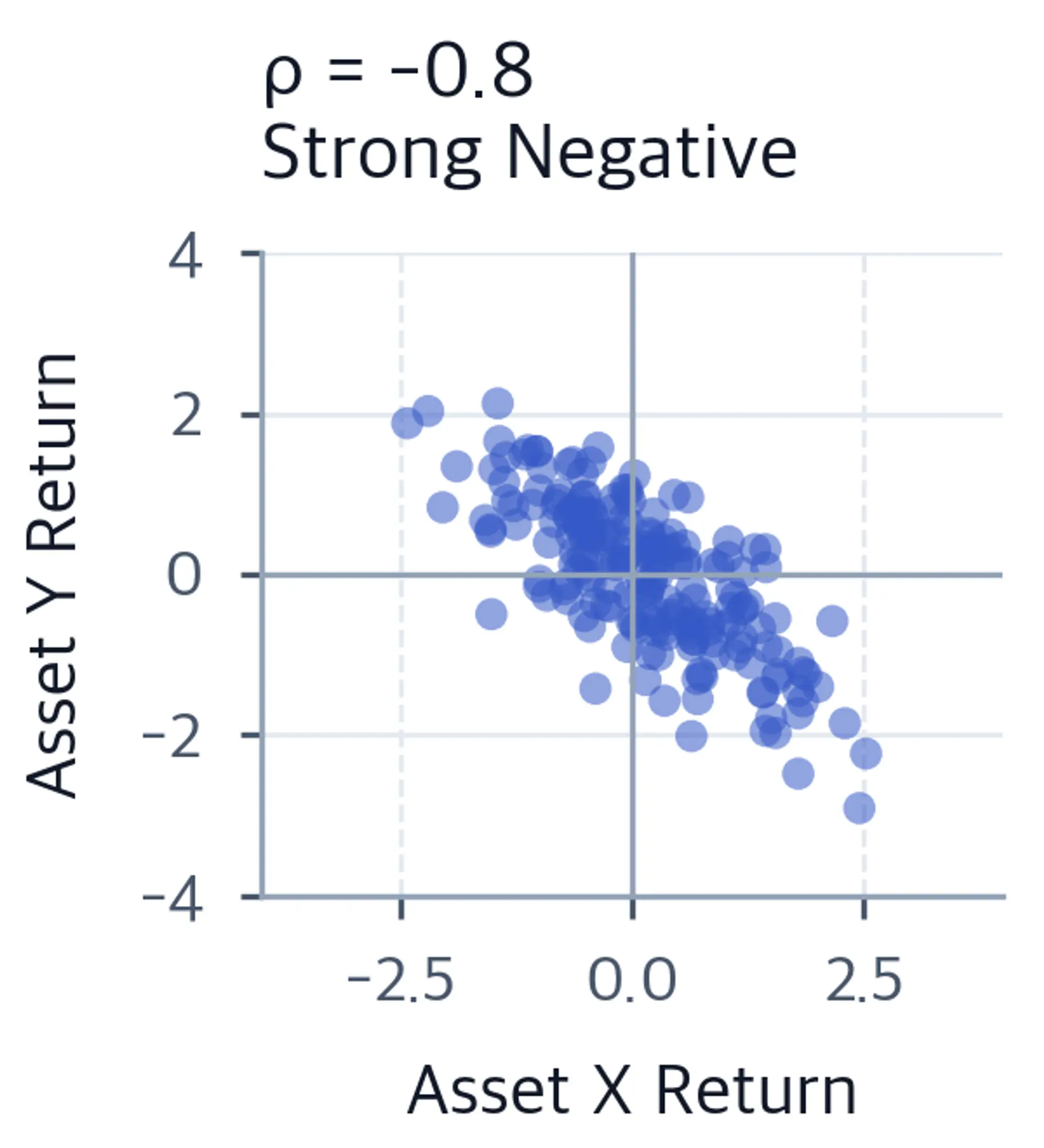 Scatter plot of paired returns forming a downward-sloping cloud, indicating strong negative correlation.