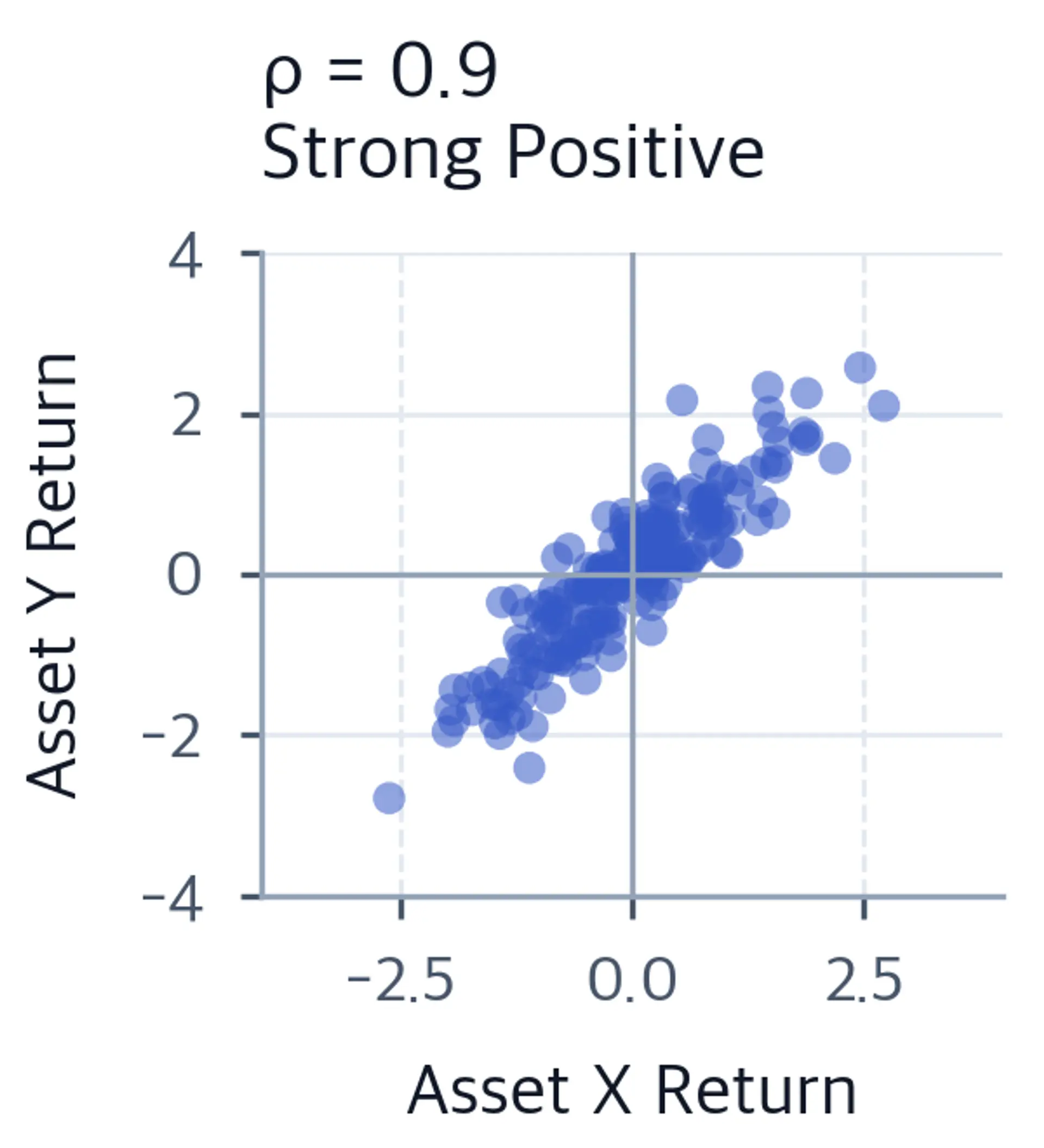 Scatter plot of paired returns forming an upward-sloping cloud, indicating strong positive correlation.