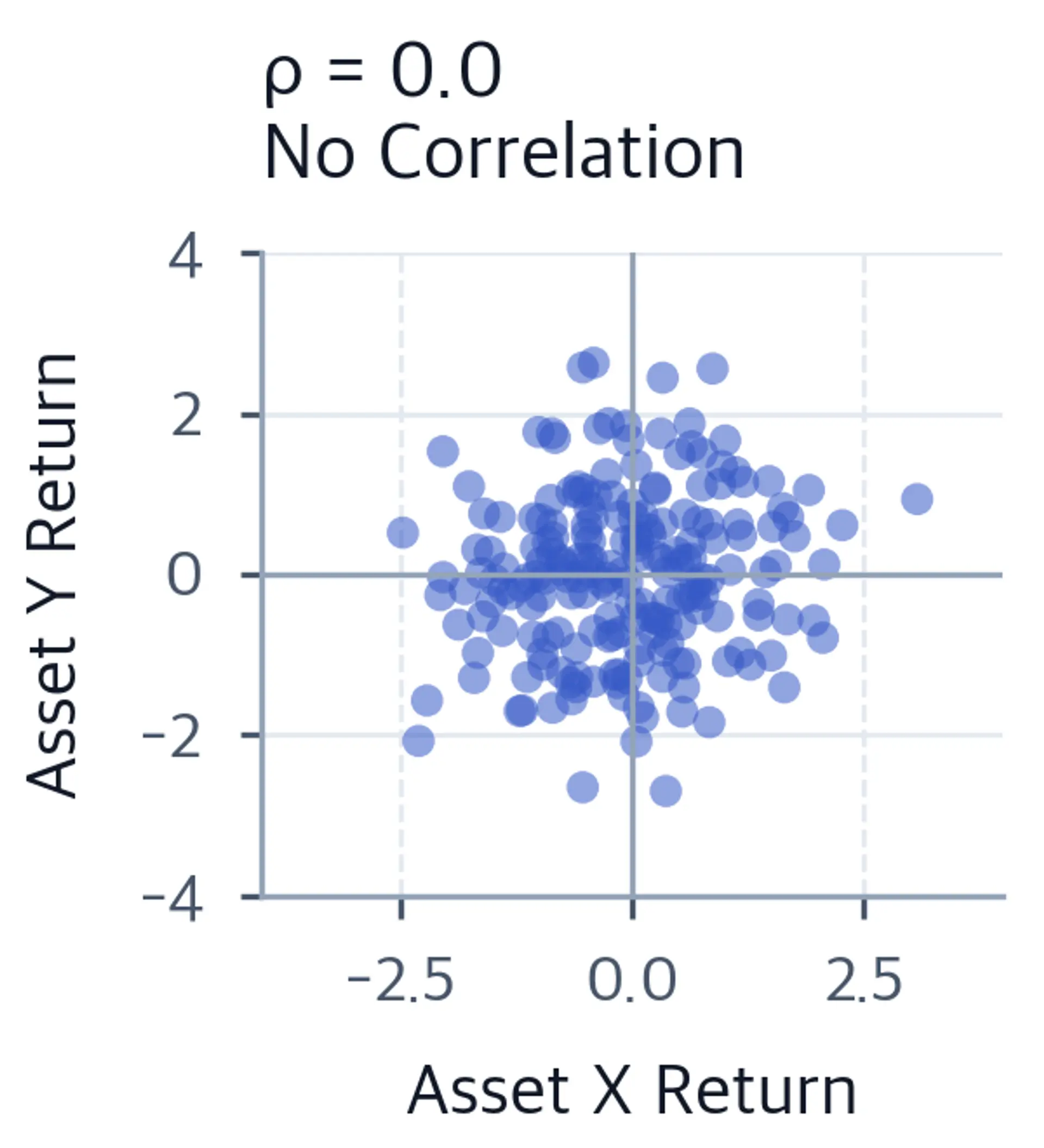 Scatter plot of paired returns with no visible slope, indicating near-zero correlation.