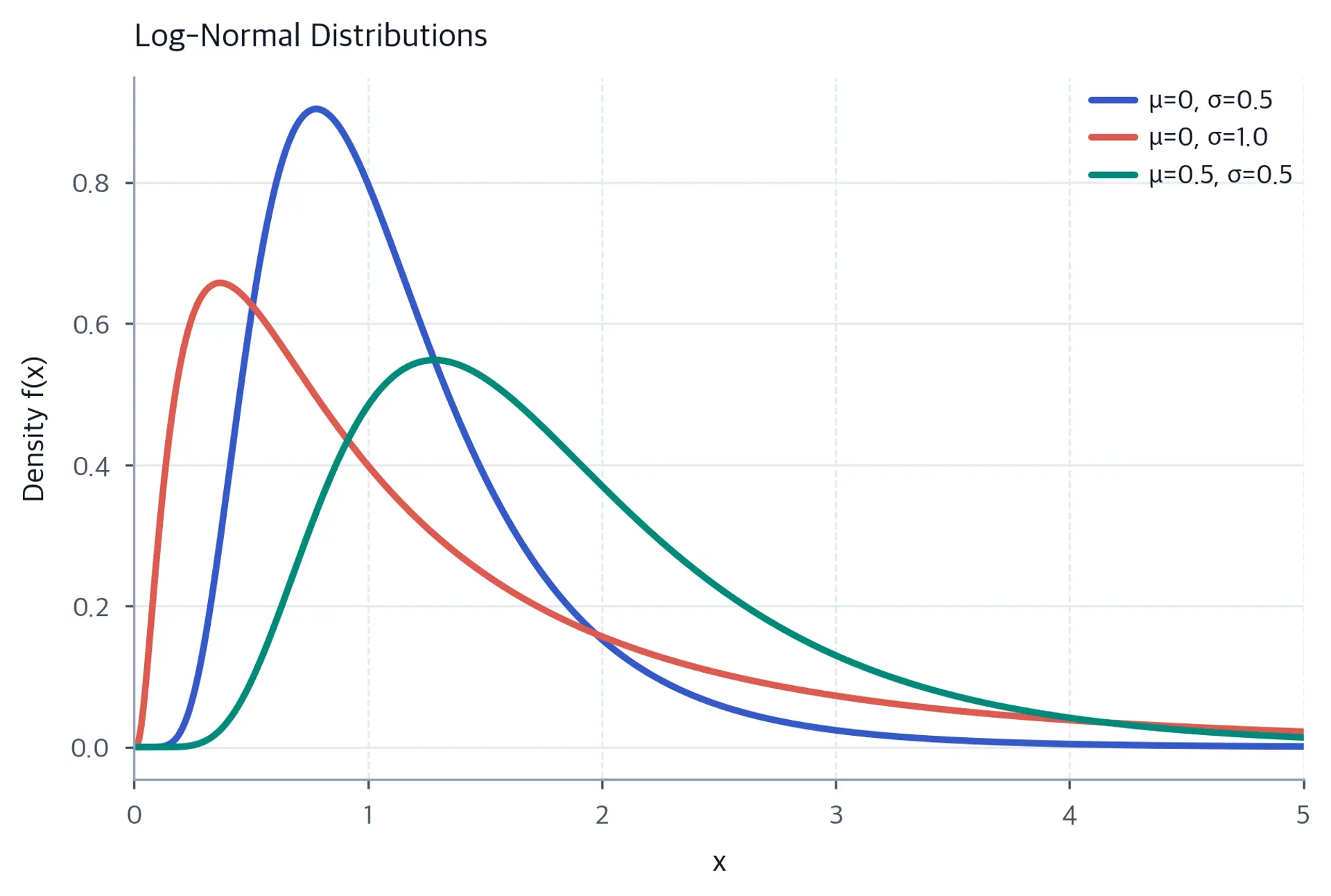 Probability density curve with peak near left side and long right tail.