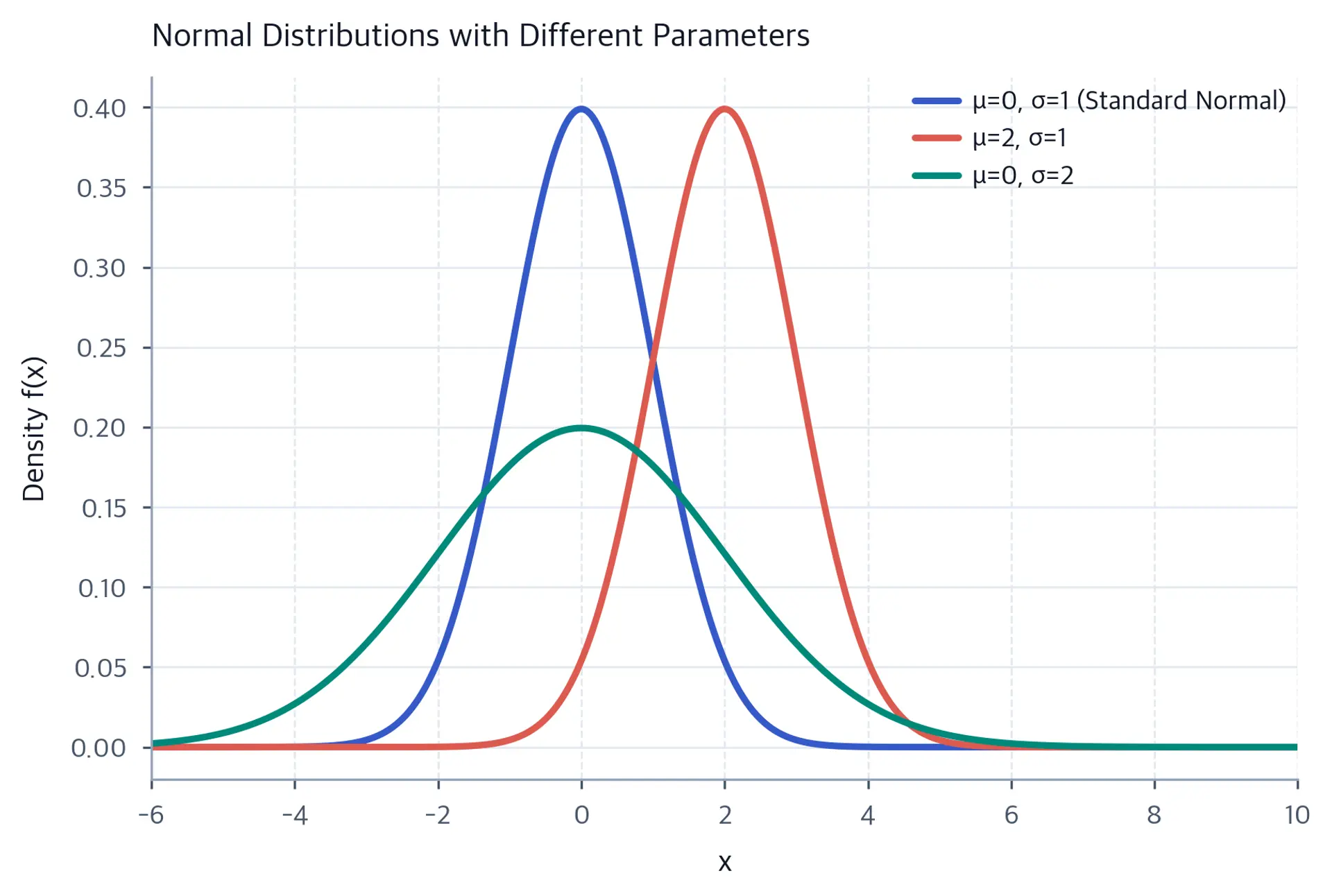 Three bell curves showing normal distributions with varying means and variances.