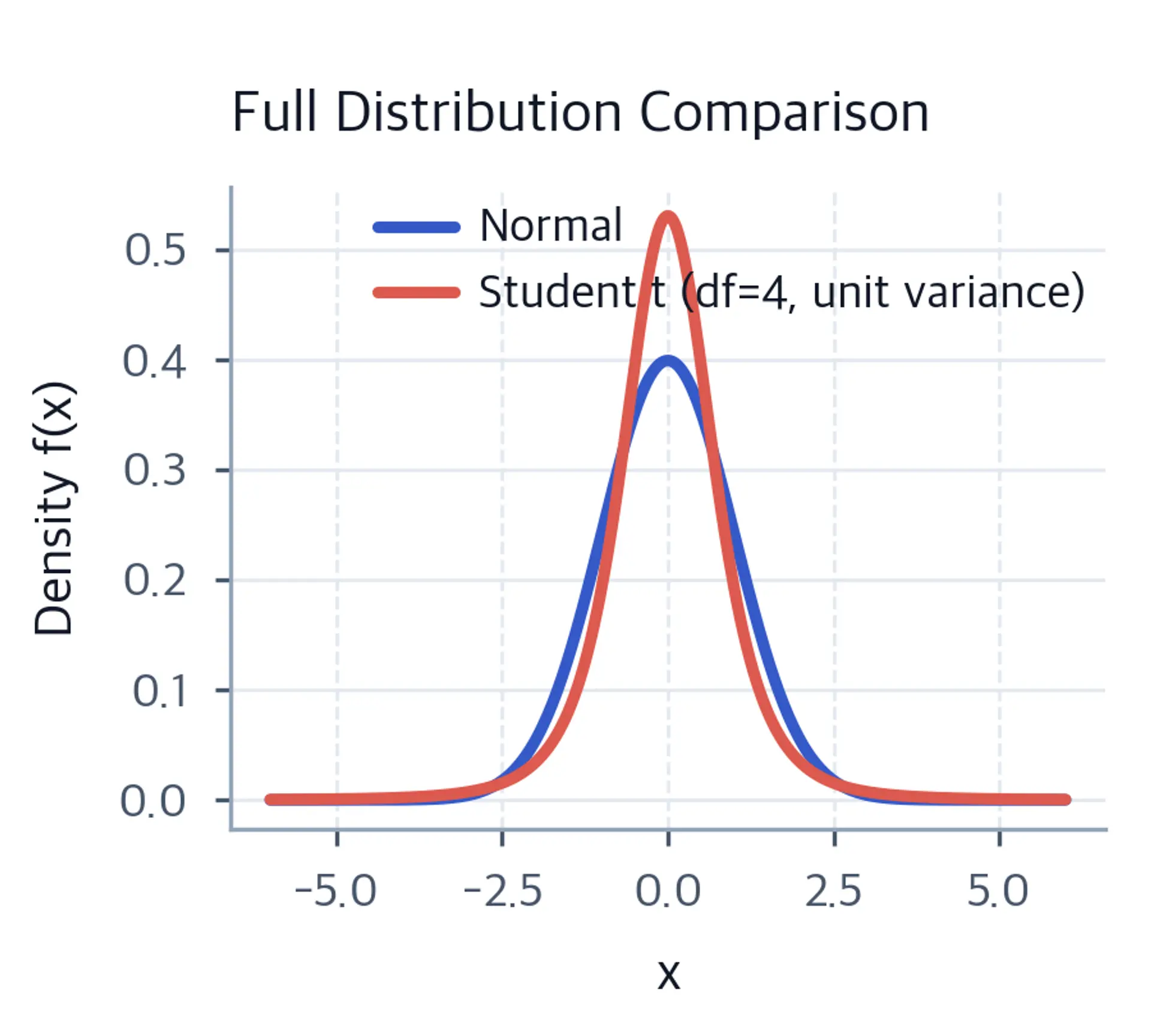 Line plot comparing standard normal density to unit-variance Student's t density with df=4 over x from -6 to 6.