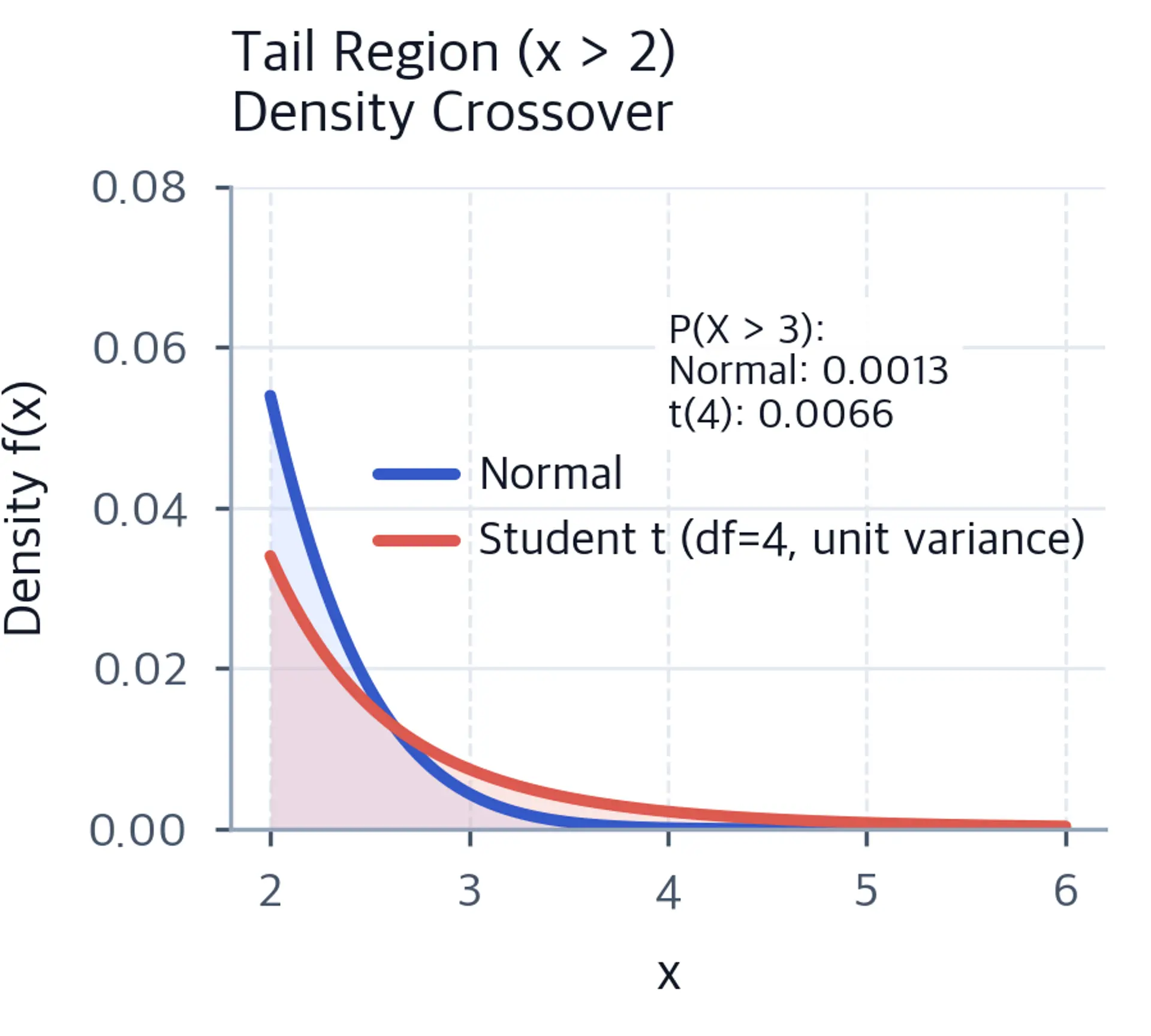 Line plot focused on x > 2 where the standard-normal and unit-variance t(4) densities cross, after which the t density is higher farther into the tail.
