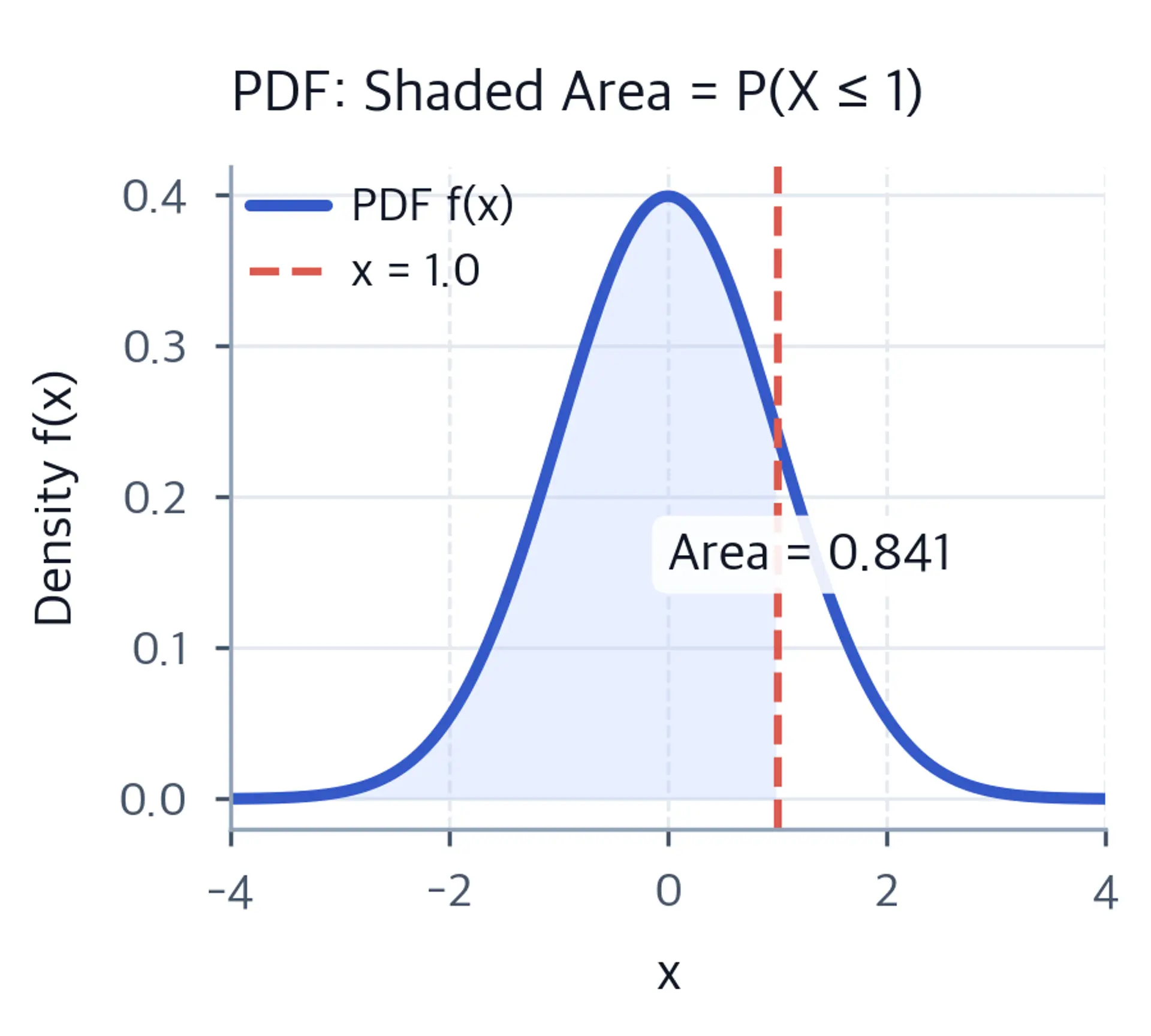 Line plot of the standard normal PDF with a vertical line at x = 1 and the area for x ≤ 1 shaded.