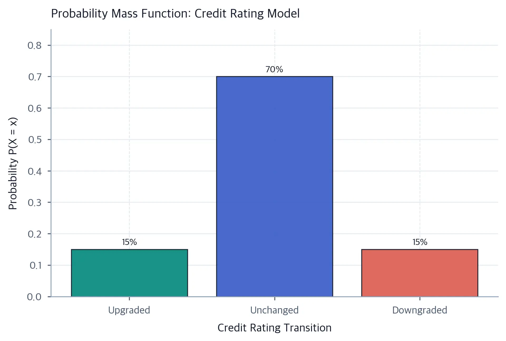 Bar chart showing probabilities for Upgraded (15%), Unchanged (70%), and Downgraded (15%) credit states.