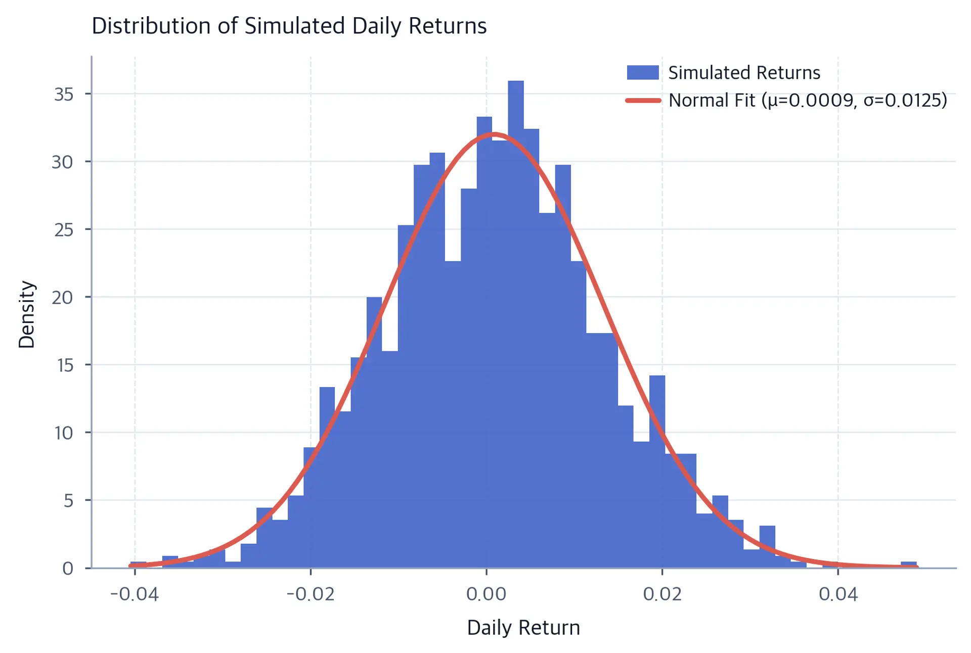 Histogram of returns with overlaid normal distribution curve.