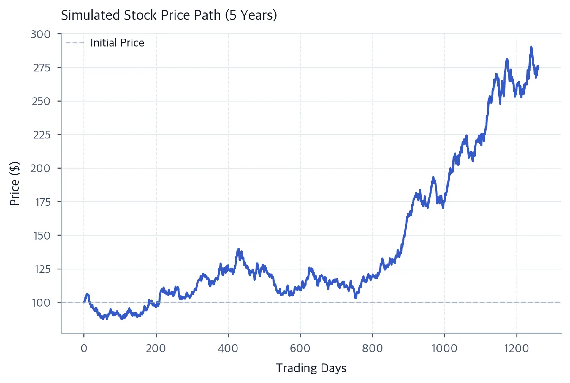 Line chart showing one simulated stock price path starting at 100 over 5 years of trading days.