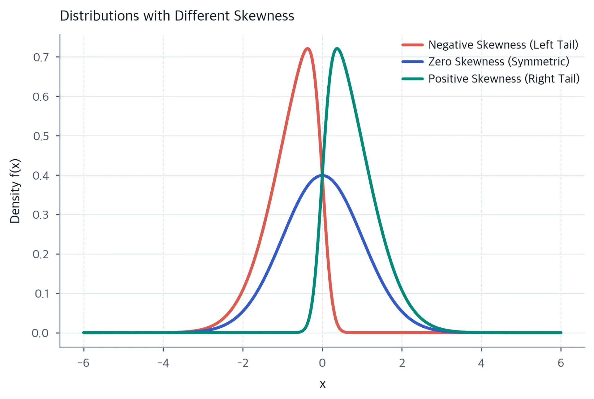 Three probability density curves showing negative, zero, and positive skewness.