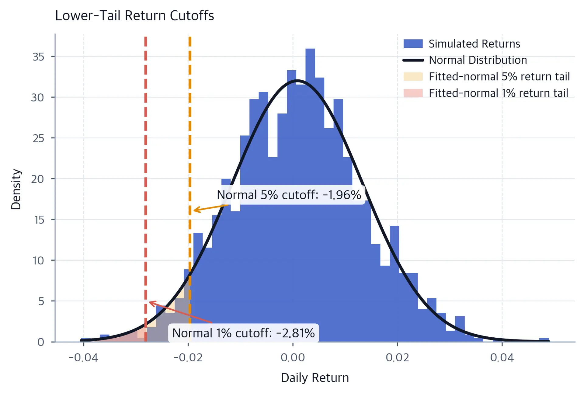 Histogram of returns with vertical lines marking fitted-normal 5% and 1% lower-tail return cutoffs and shaded tail regions.