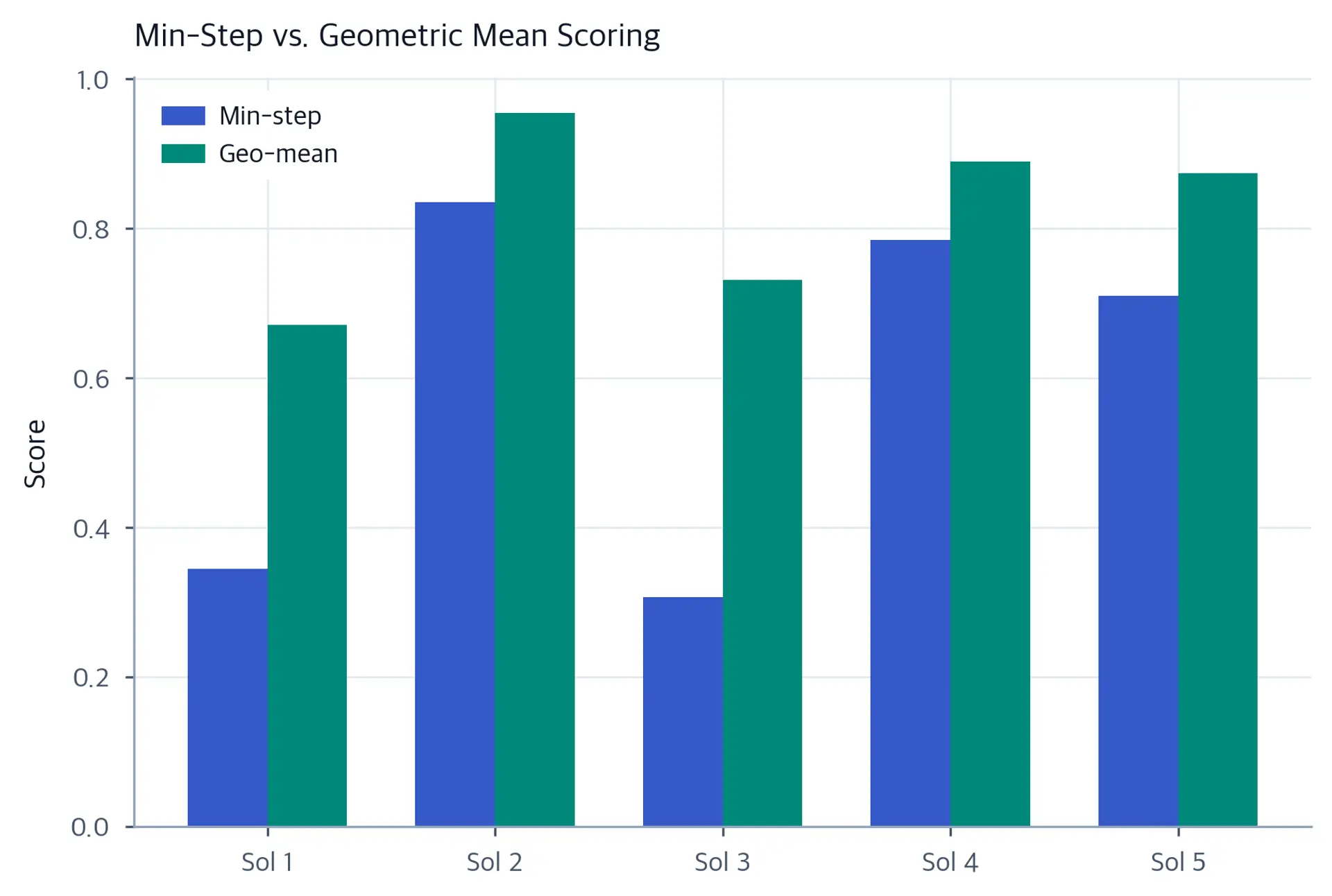 Grouped bar chart comparing min-step and geometric-mean PRM scores for five candidate solutions.