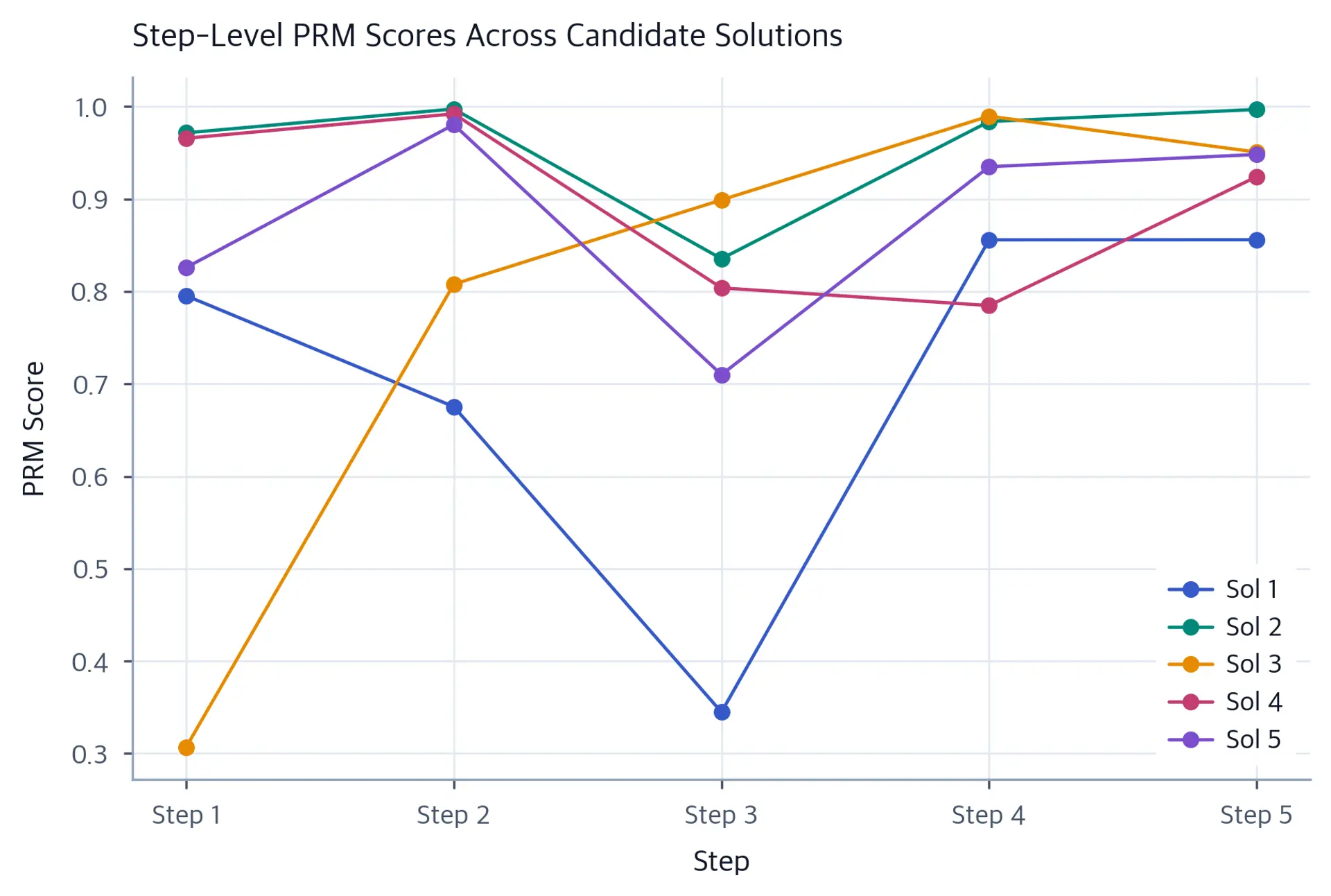 Line plot of PRM step scores across 5 steps for each of 5 candidate solutions with markers.