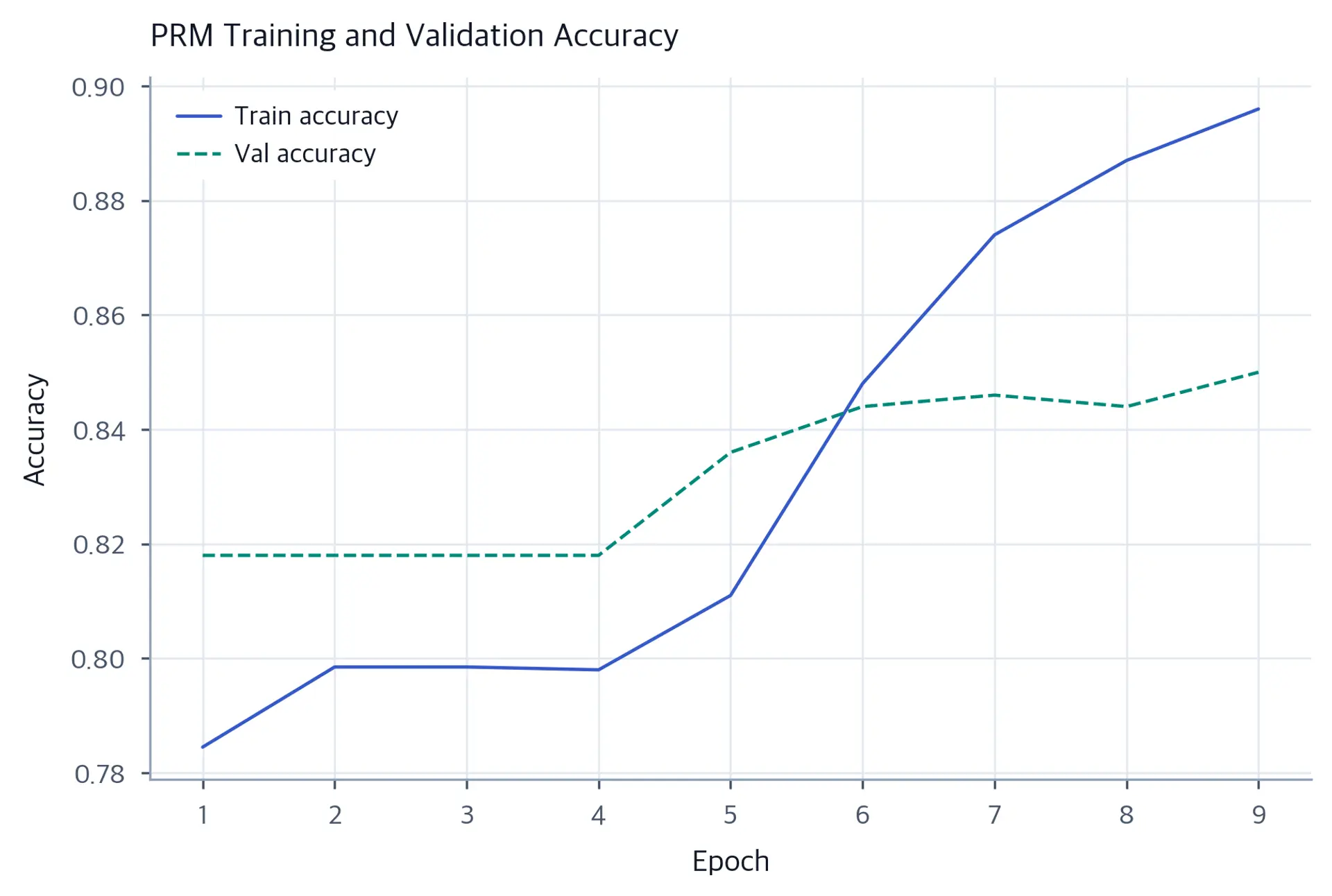 Line plot of PRM training and validation accuracy versus epoch, both rising to plateau.