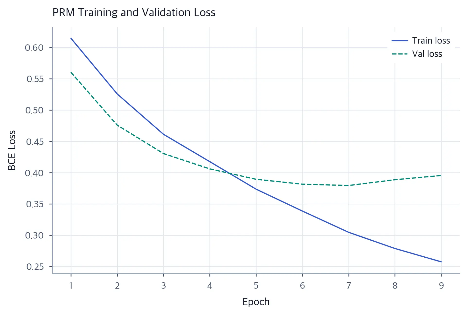 Line plot of PRM training and validation BCE loss versus epoch, both curves decreasing.