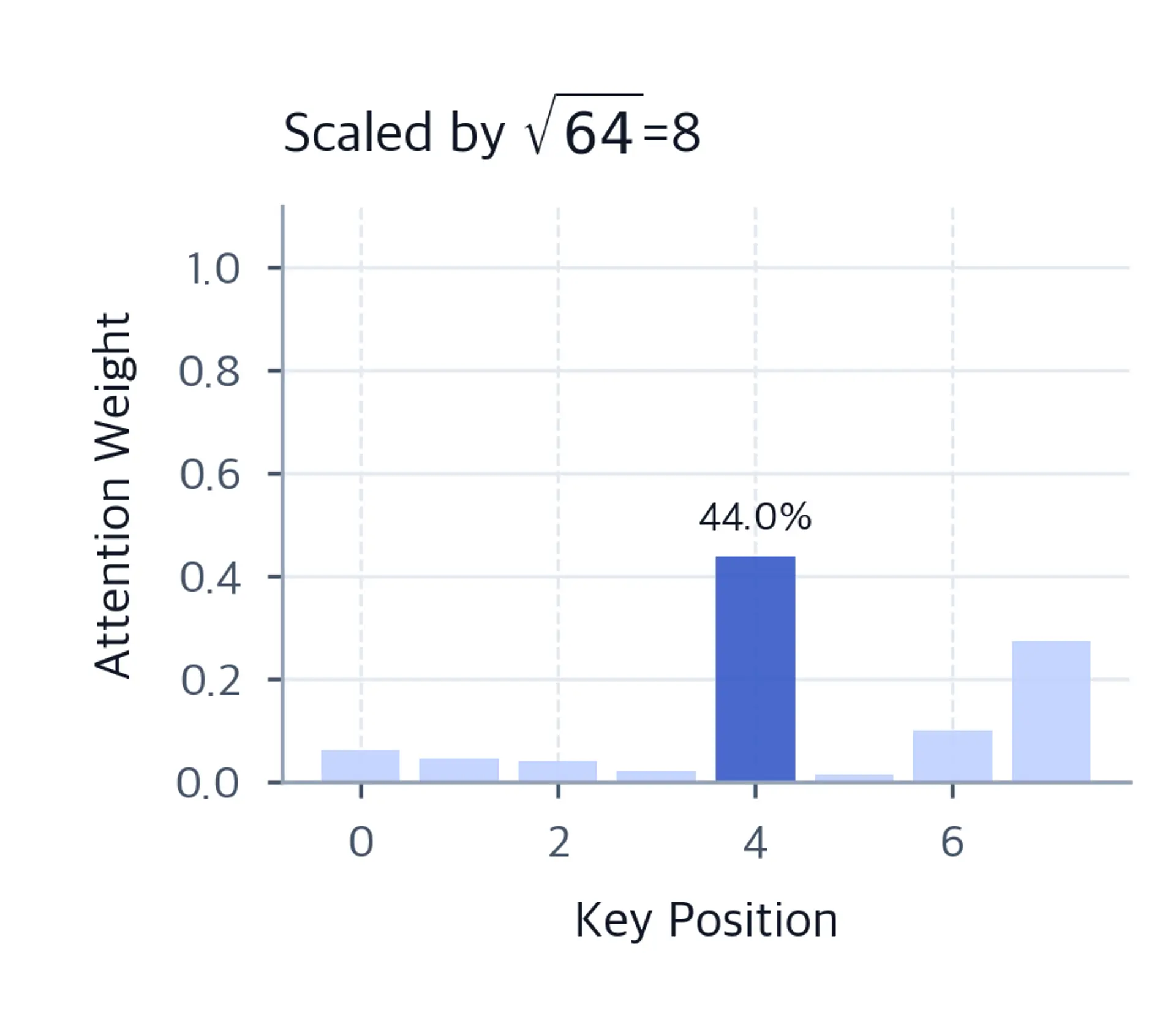 Bar chart showing more distributed attention weights with scaling.