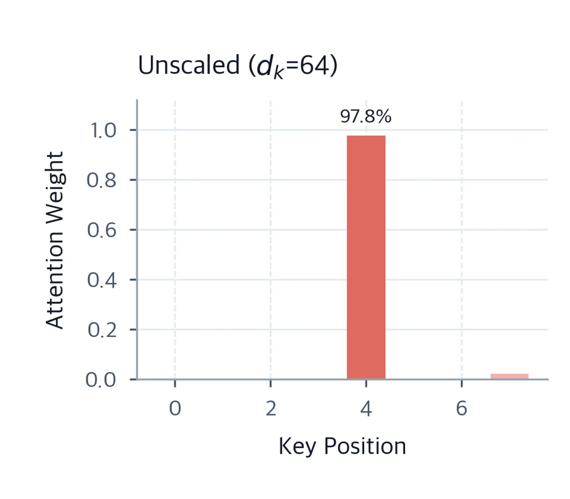 Bar chart showing highly concentrated attention weights without scaling.