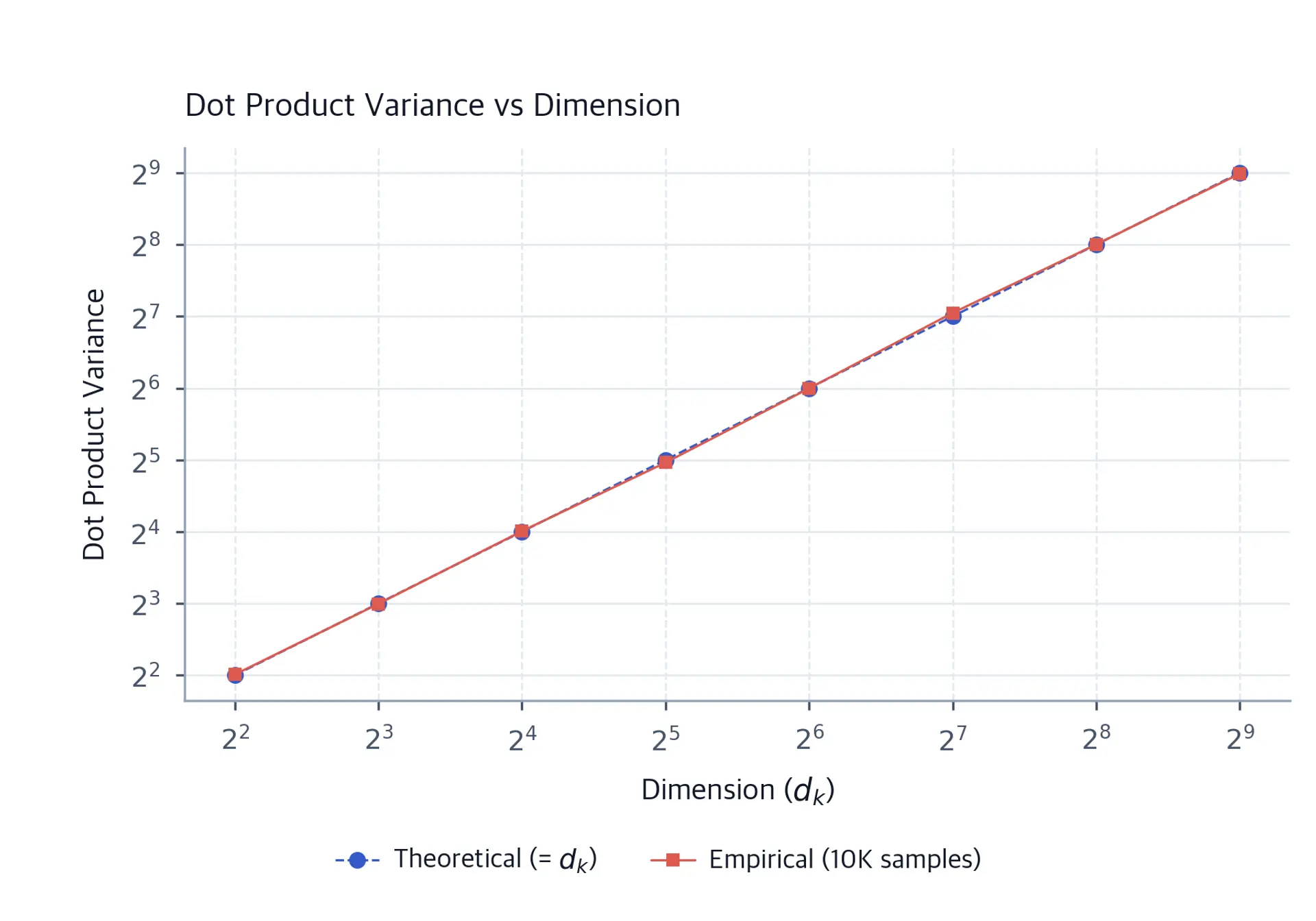 Line plot showing empirical and theoretical dot product variance increasing linearly with dimension from 4 to 512.