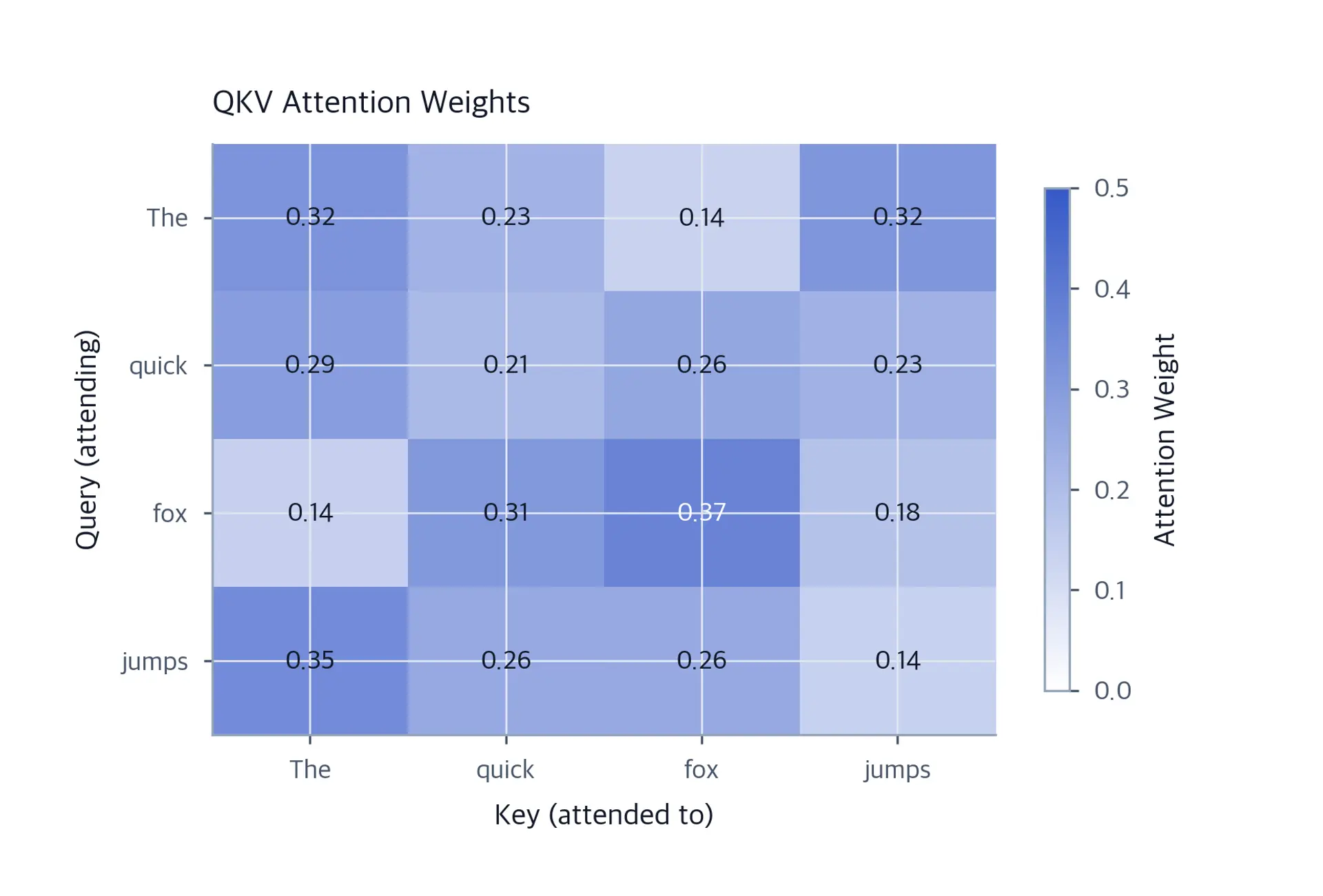 Heatmap of attention weights for four words showing query-key matching patterns.