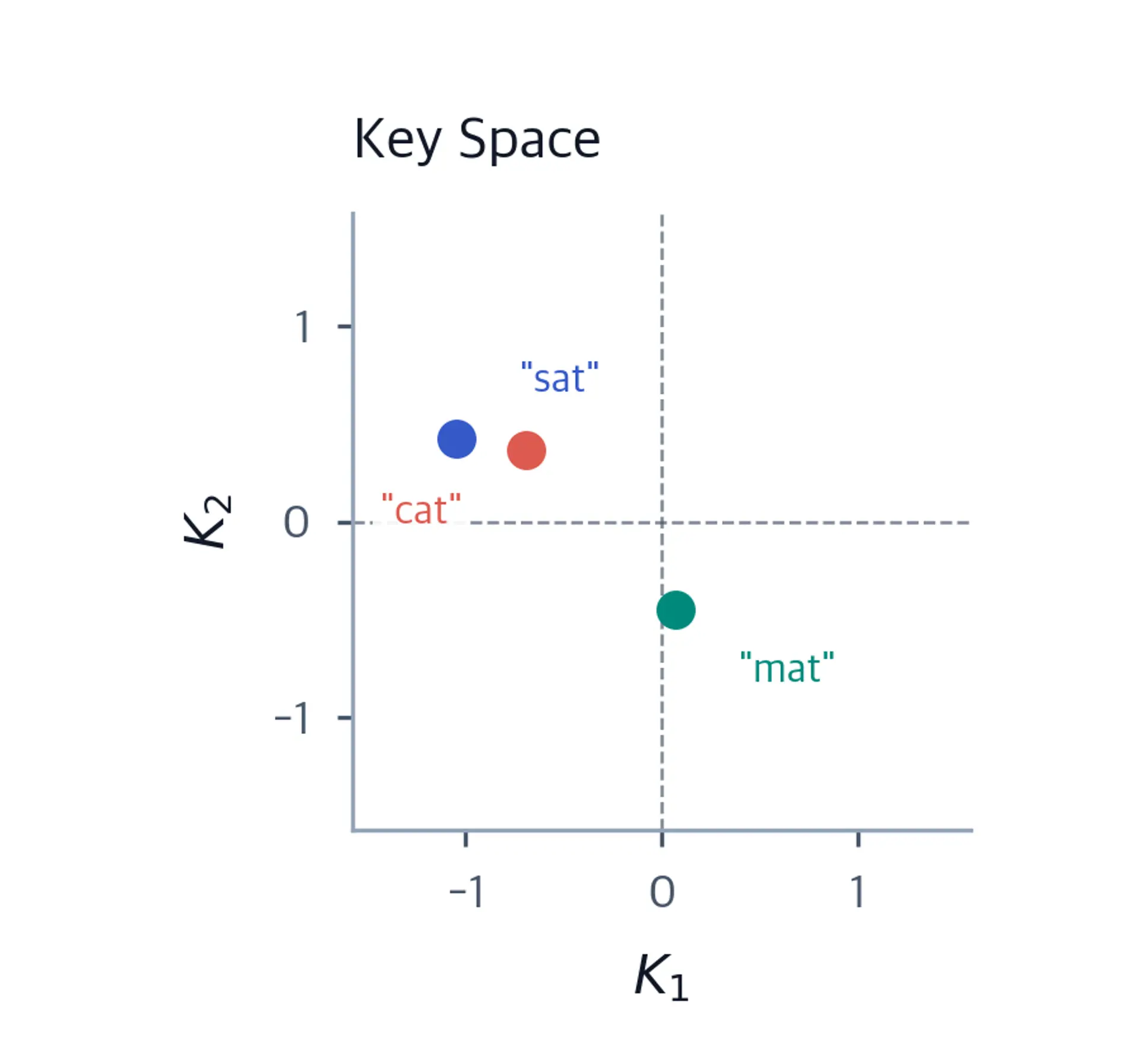 2D scatter plot showing the same three words projected into key space with different arrangement.