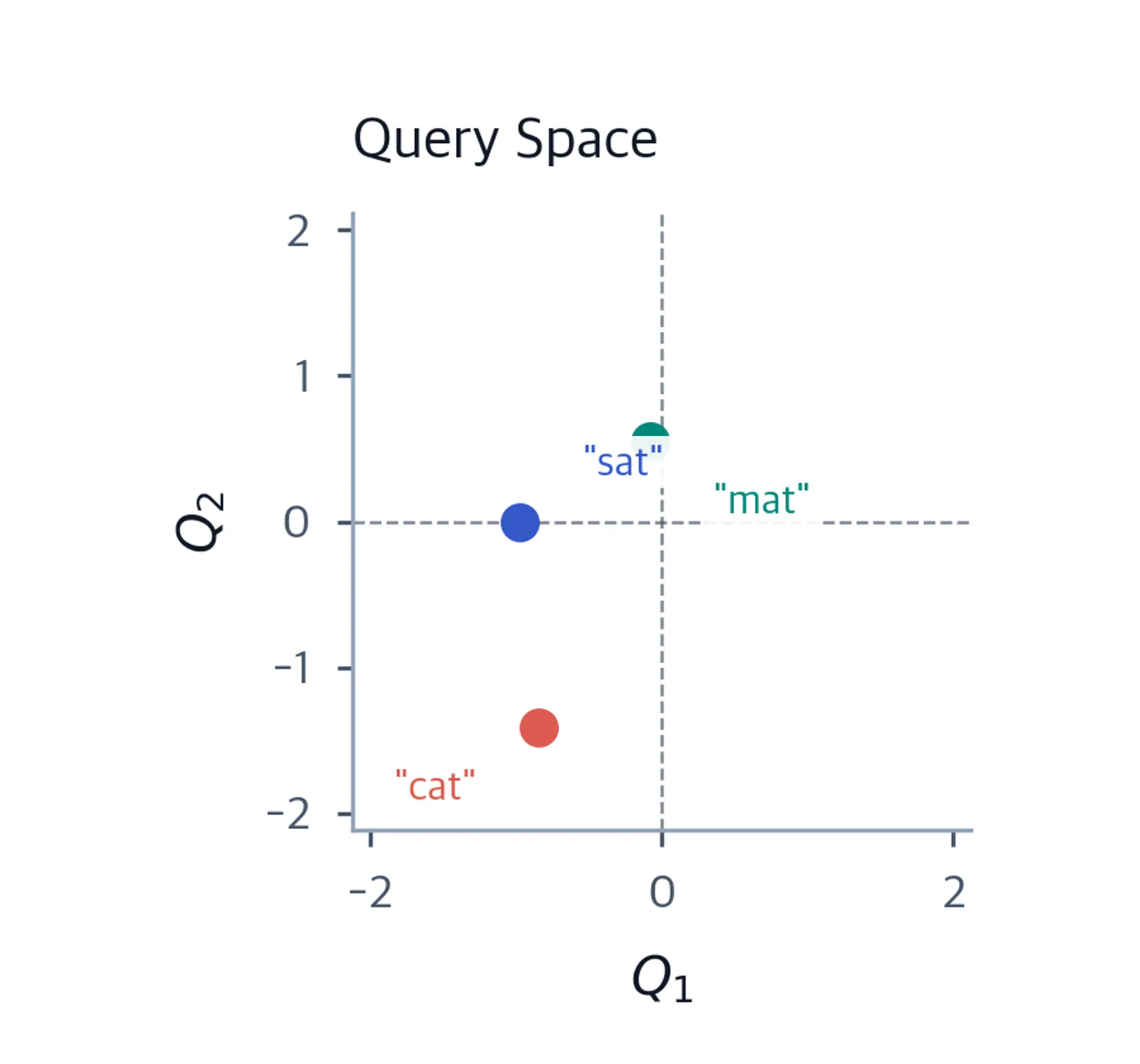 2D scatter plot showing three words projected into query space with different positions.