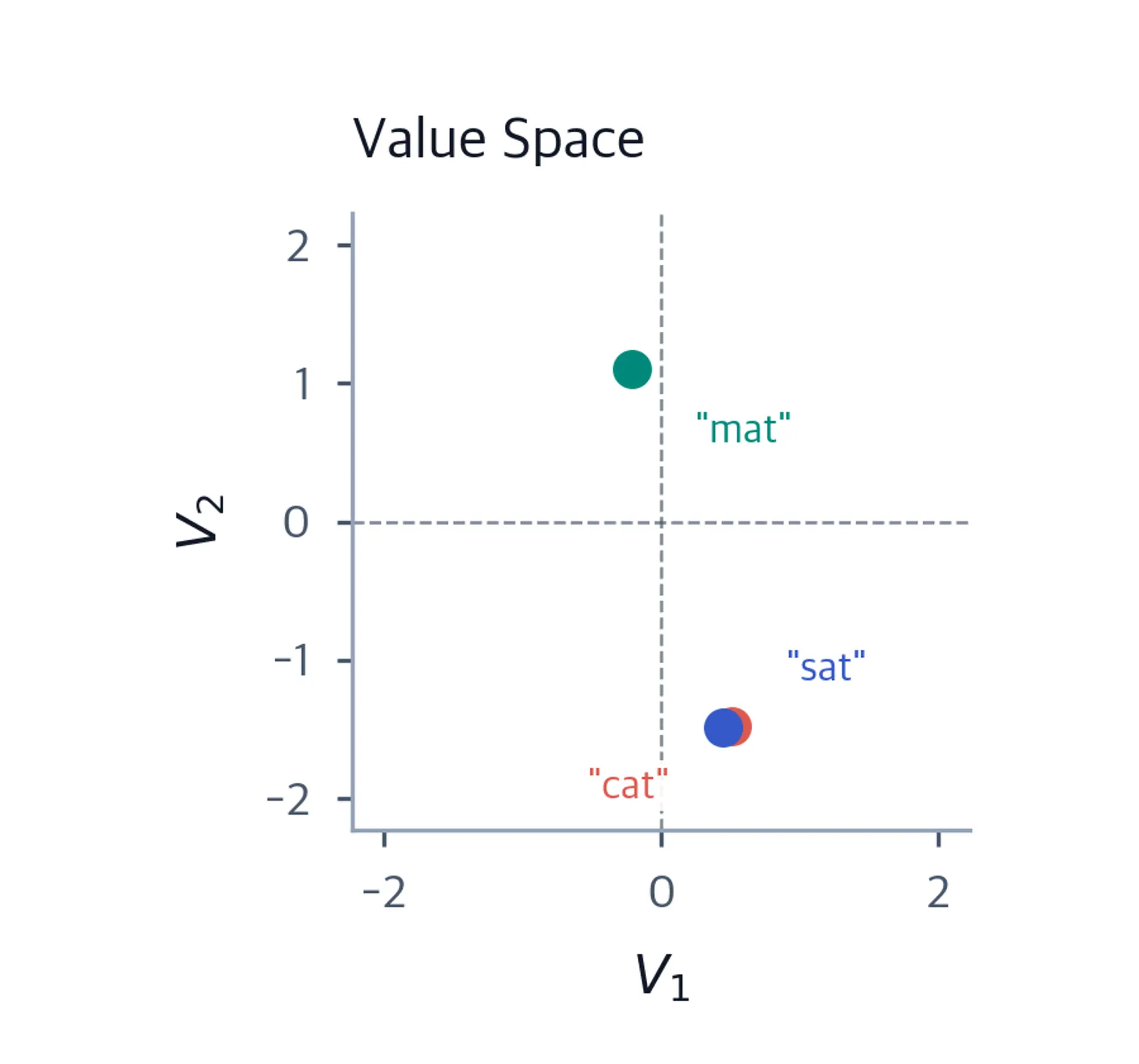 2D scatter plot showing the same three words projected into value space with yet another arrangement.