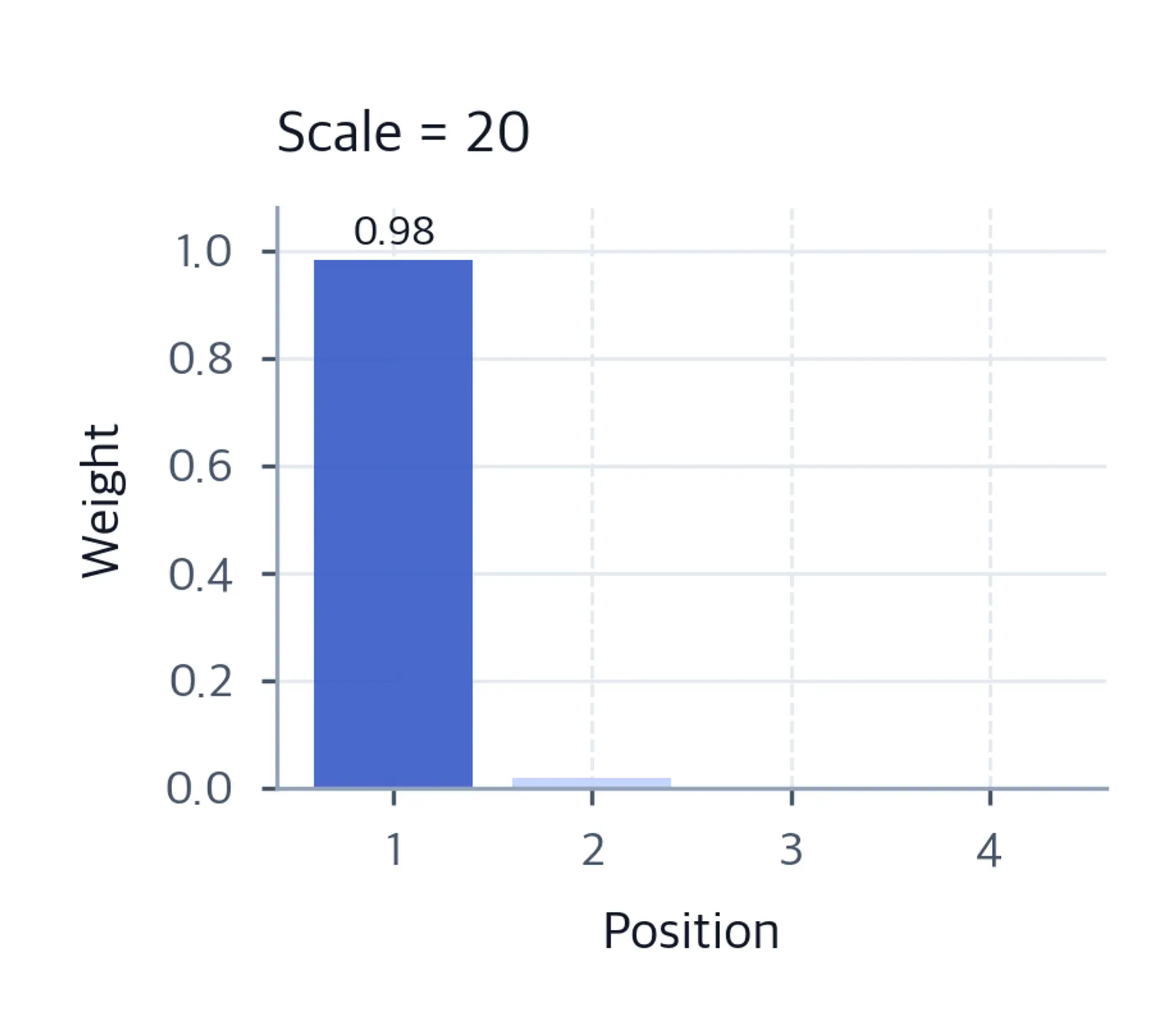 Bar chart showing nearly all softmax weight on a single position.