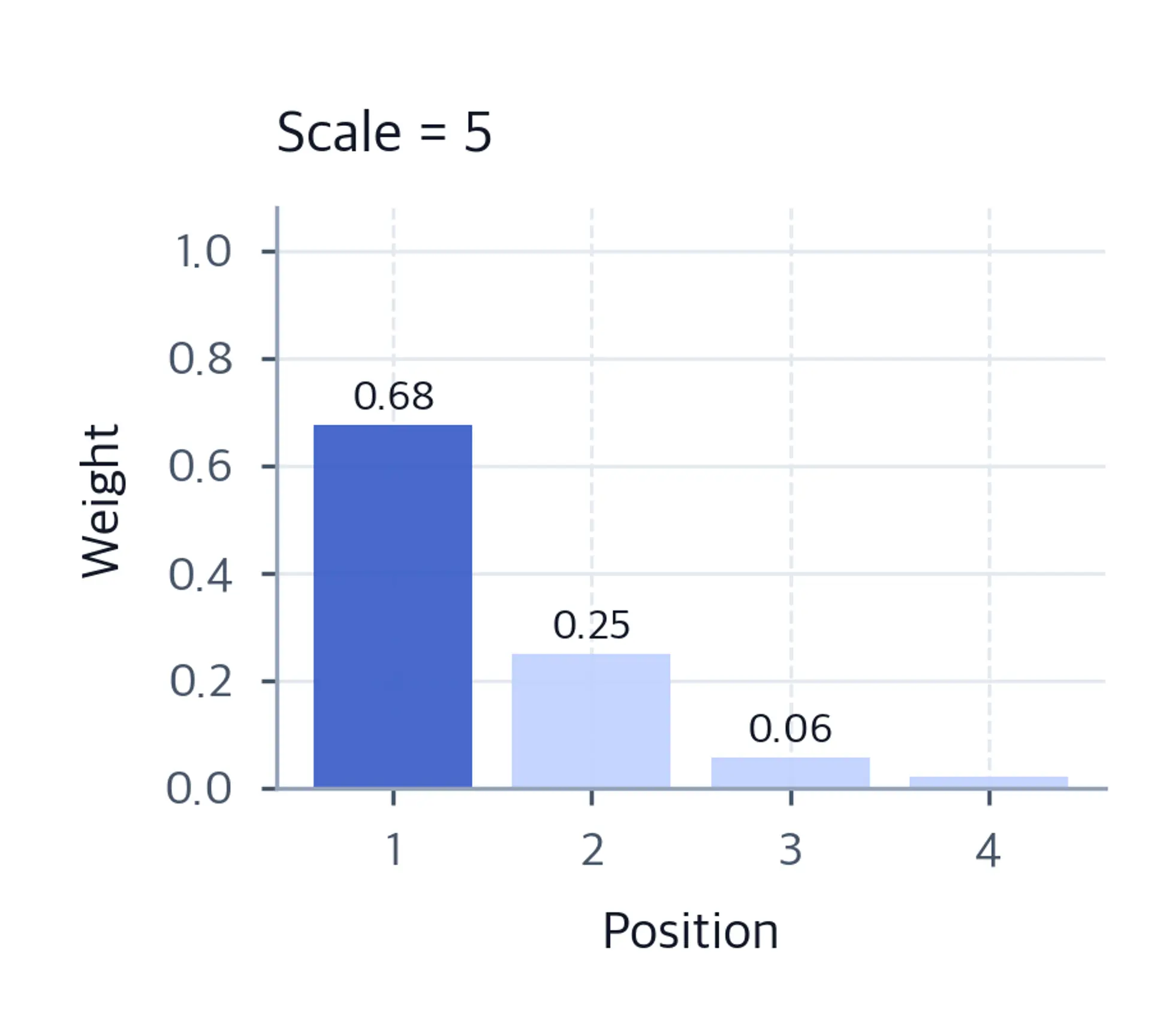 Bar chart showing softmax weights increasingly concentrated on the maximum position.