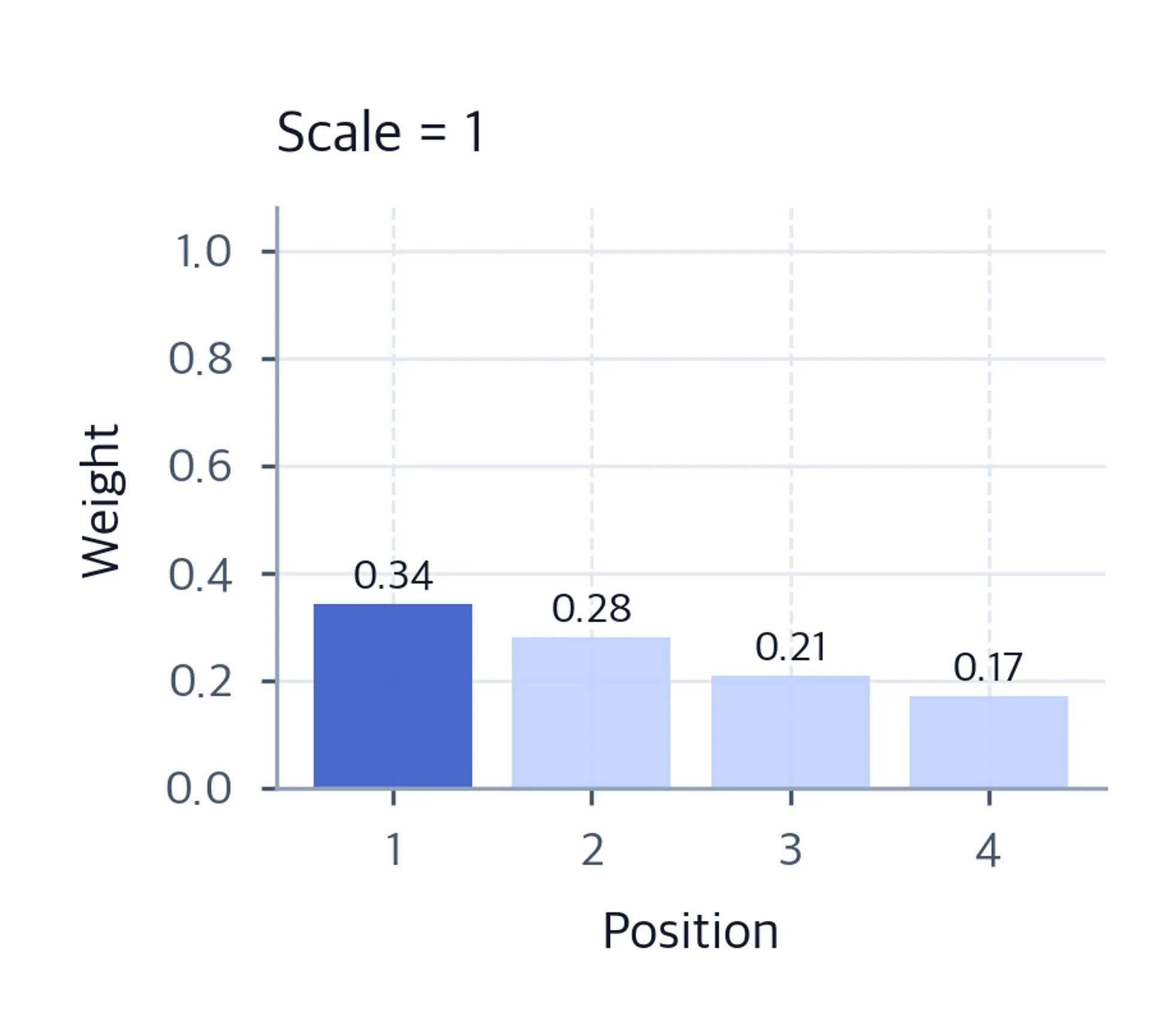 Bar chart showing relatively uniform softmax weights across four positions.