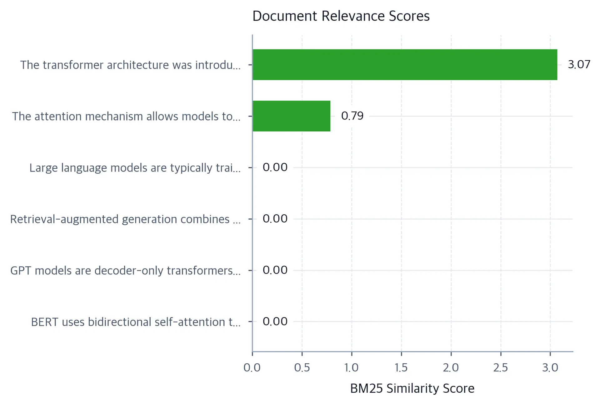 Horizontal bar chart listing six documents ranked by BM25 score, with the top three bars colored green and the remaining three colored gray, showing a score gap between relevant and irrelevant documents.