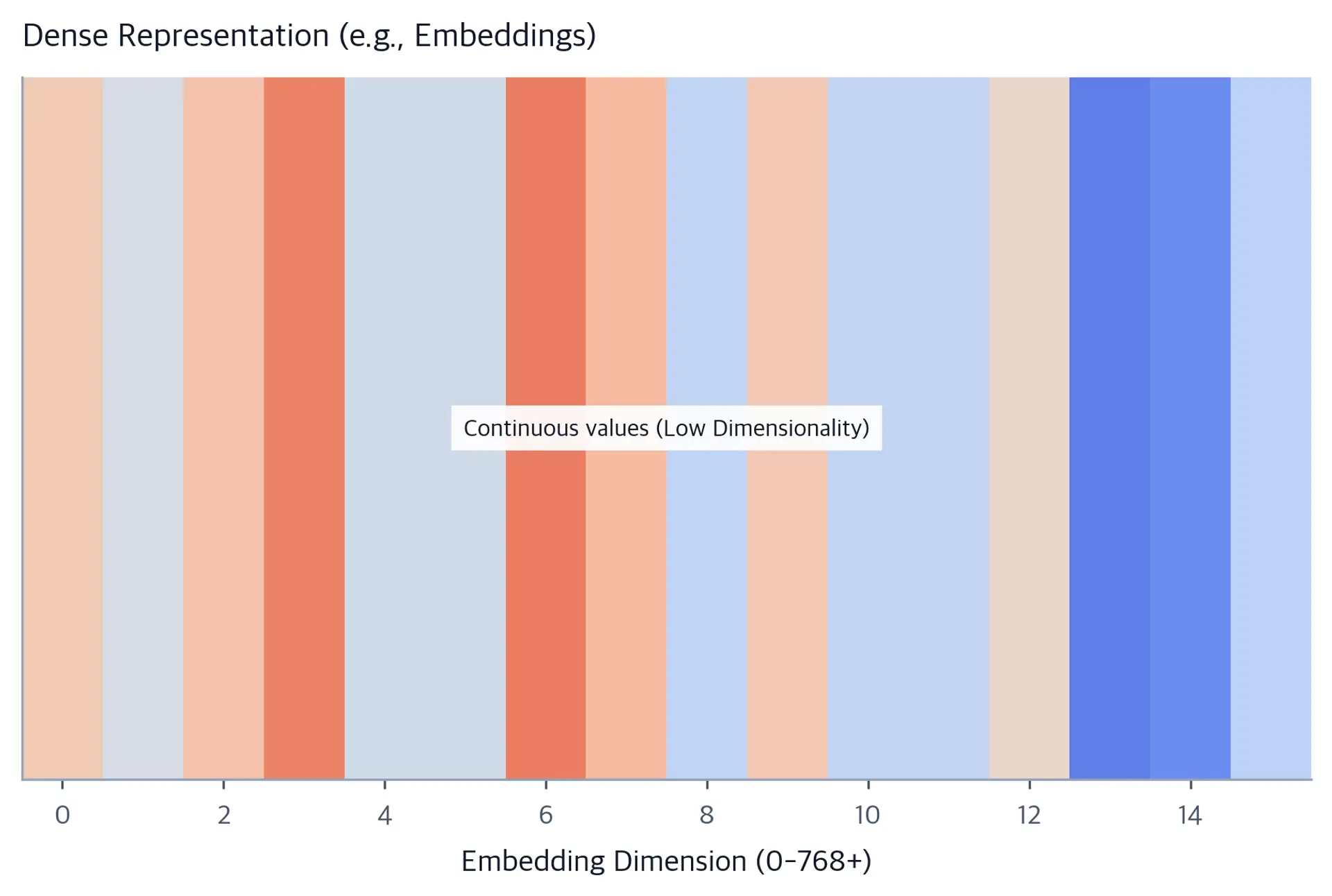 Horizontal heatmap strip with 16 cells colored from blue to red representing continuous embedding values, showing that all dimensions have non-zero weights.