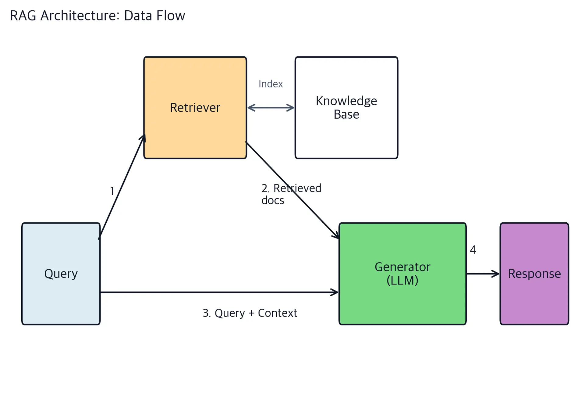 Flowchart showing query entering retriever, documents being retrieved, context combined with query, and generator creating response.