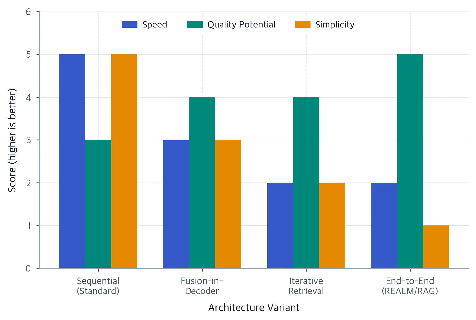 Grouped bar chart comparing four RAG variants on speed, quality potential, and simplicity metrics using a 1 to 5 scale.