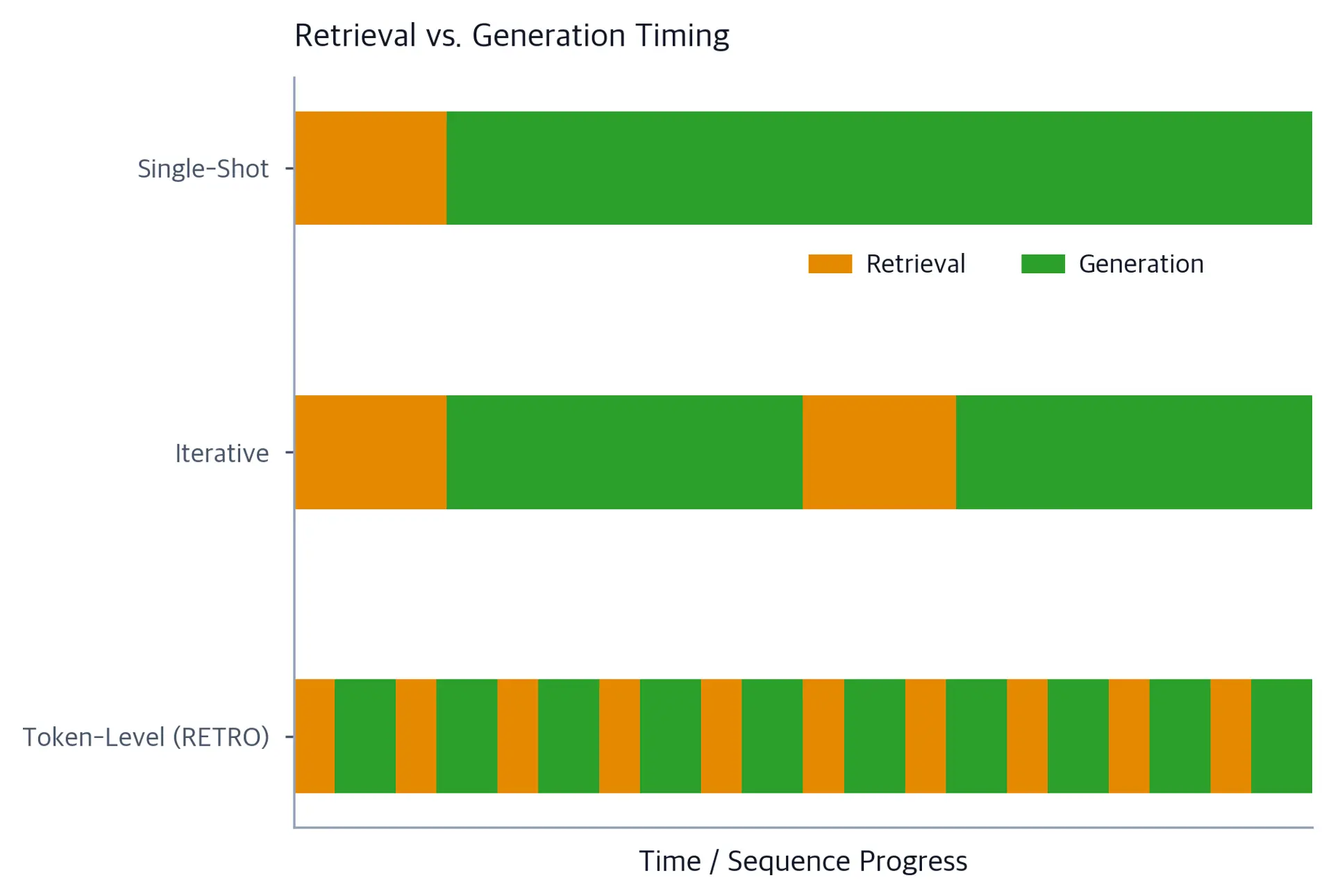 Gantt-style horizontal bar chart with three rows labeled Single-Shot, Iterative, and Token-Level RETRO, showing orange retrieval blocks and green generation blocks arranged differently for each strategy along a time axis.