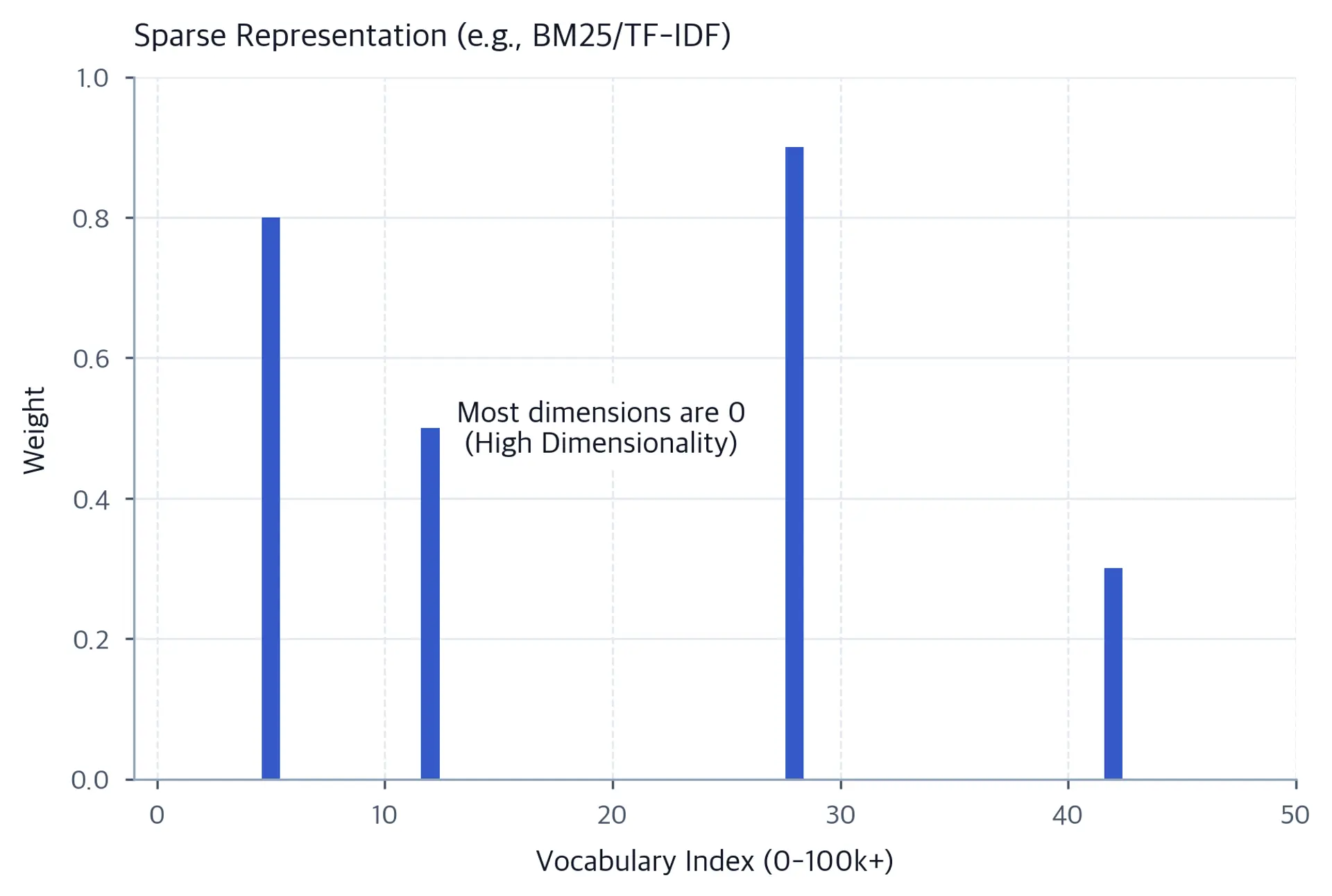 Bar chart showing a sparse vector where most values are zero and only four bins have non-zero heights, illustrating BM25 or TF-IDF sparse representation.