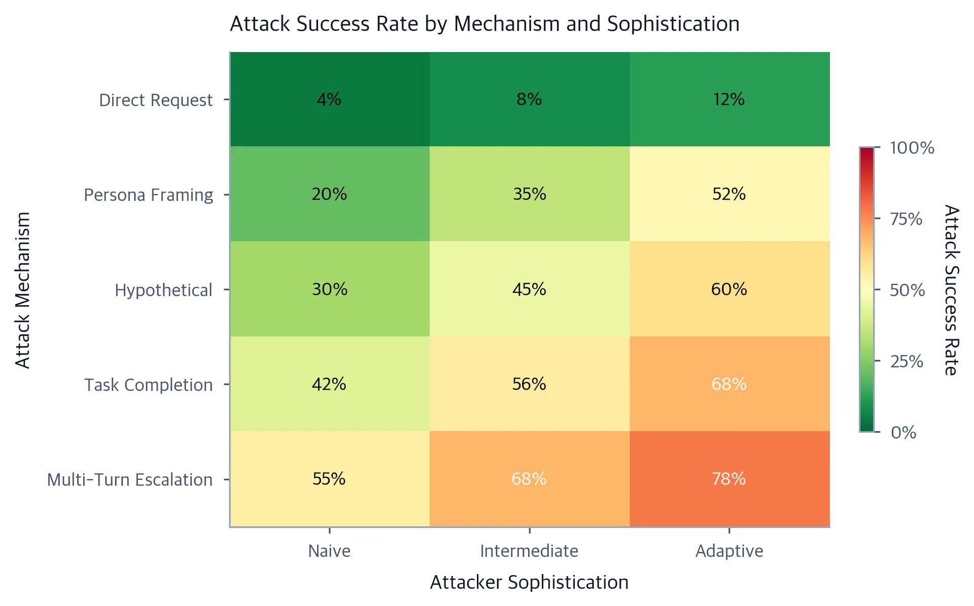 Heatmap showing attack success rates across attack mechanism types (rows) and attacker sophistication levels (columns).