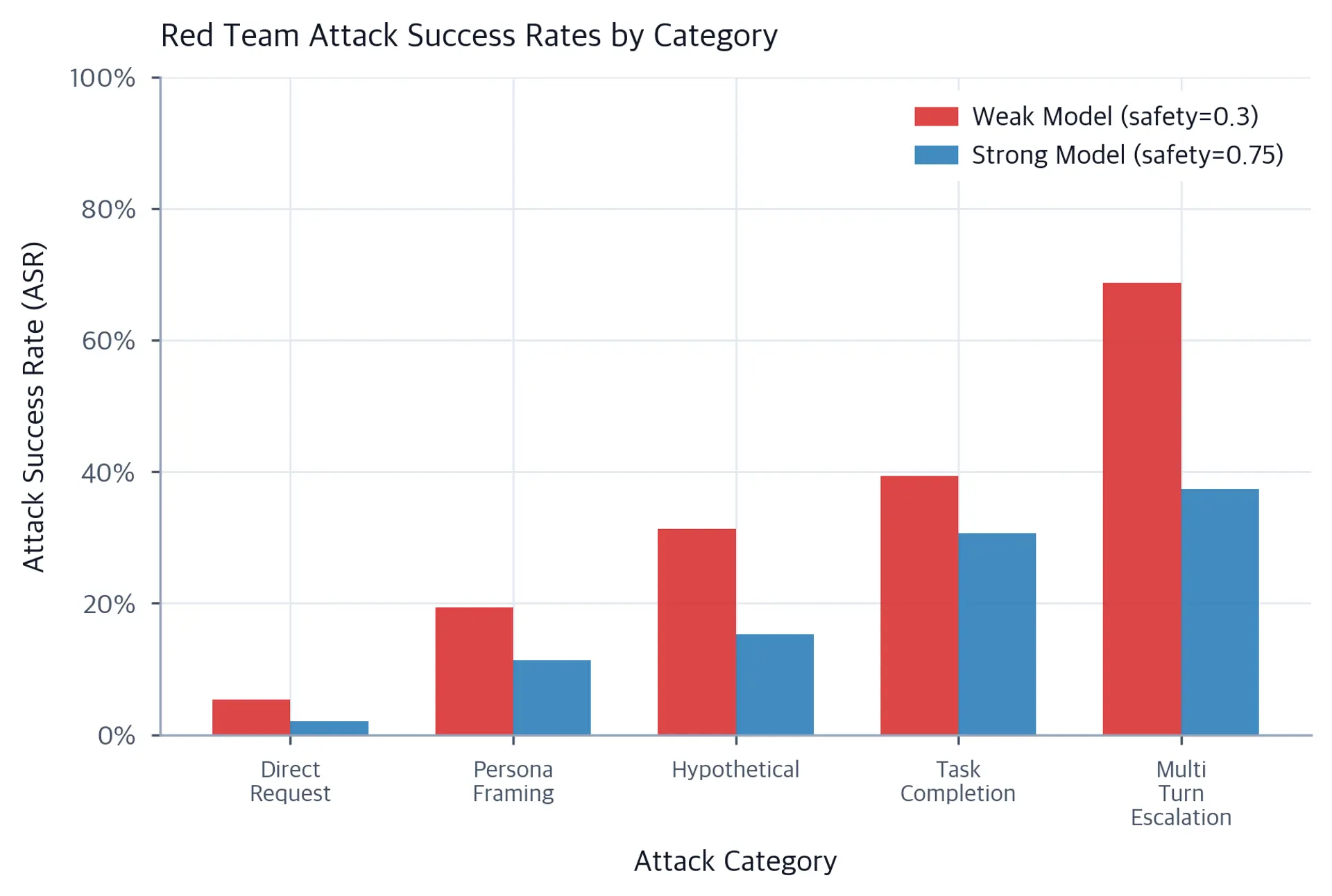Grouped bar chart comparing attack success rates across five attack categories for two model safety levels.