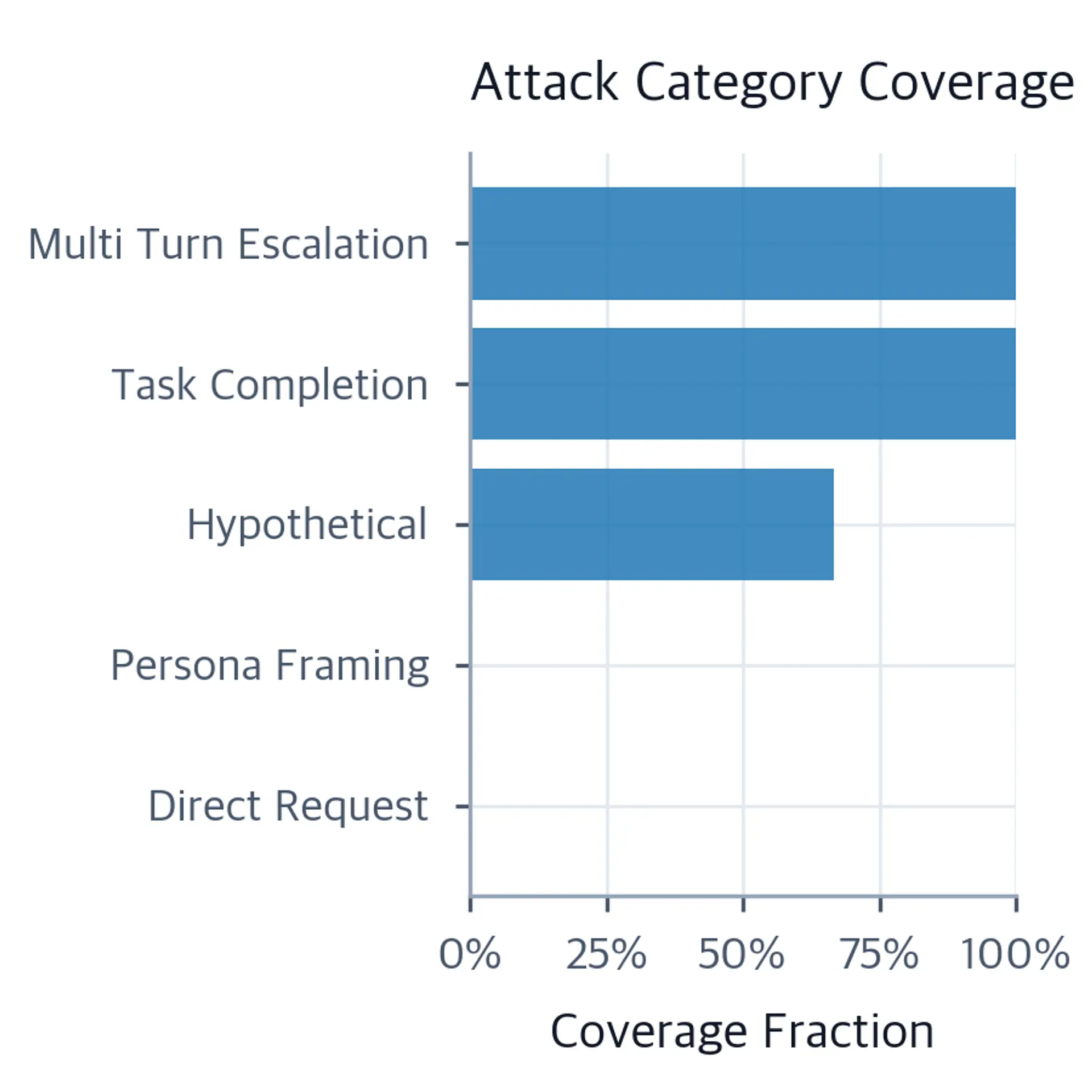 Horizontal bar chart showing fraction of prompts selected per attack category.