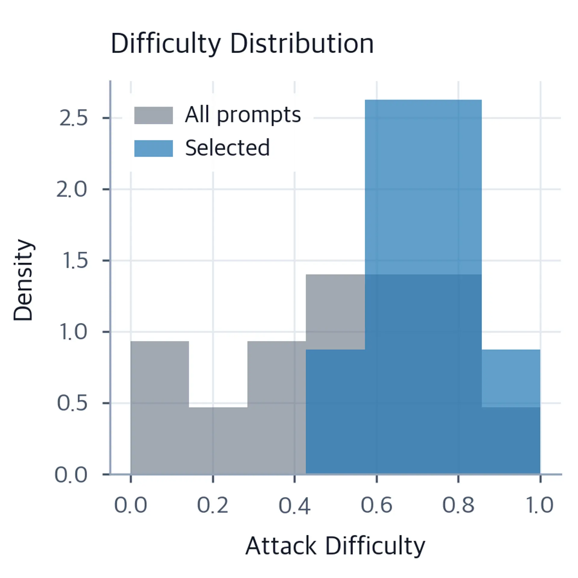 Overlapping histograms comparing difficulty distributions of all prompts versus selected portfolio.