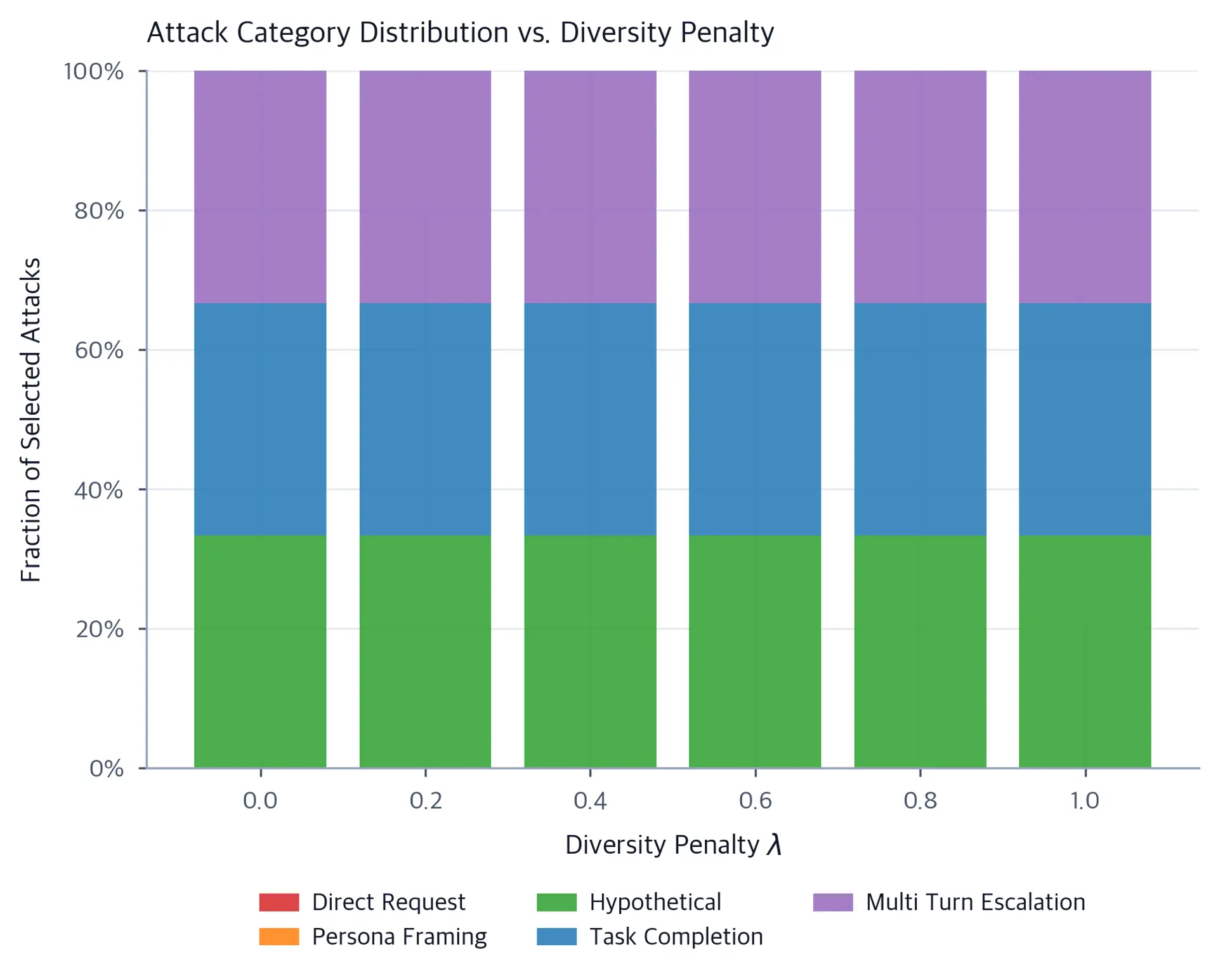 Stacked bar chart showing how the distribution of selected attack categories changes as the diversity penalty lambda increases from 0 to 1.