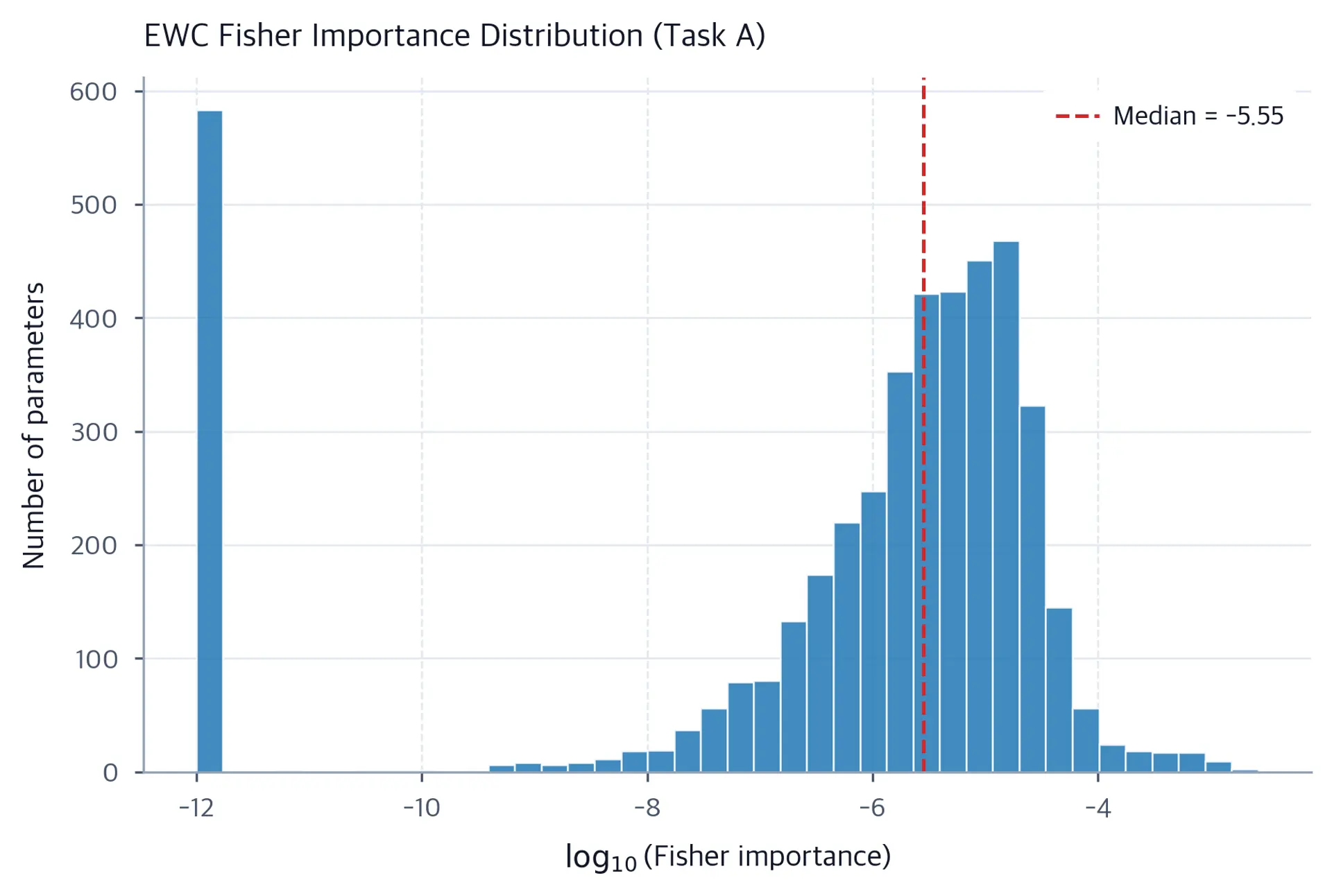 Histogram of log10 Fisher importance values, with an isolated bar of exact zeros at minus 12 and a dashed median near minus 5.6.