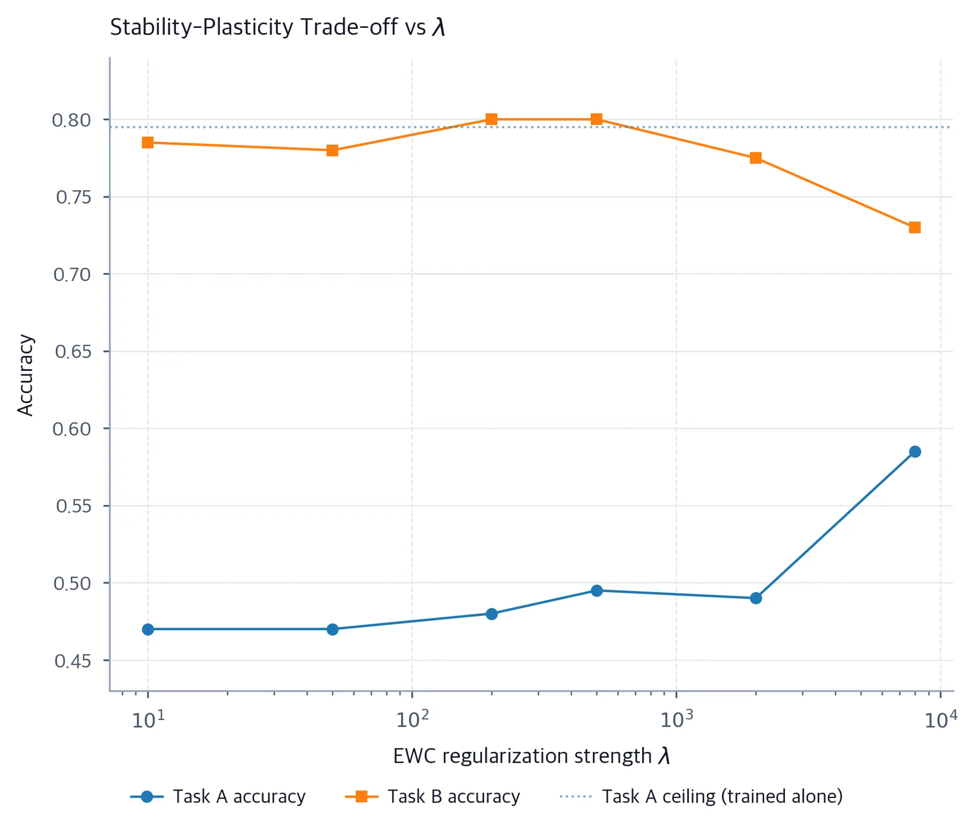 Line plot of task A and task B accuracy versus EWC lambda on a log scale; task A improves at high lambda while task B declines, and a dotted line marks the task A trained-alone reference.