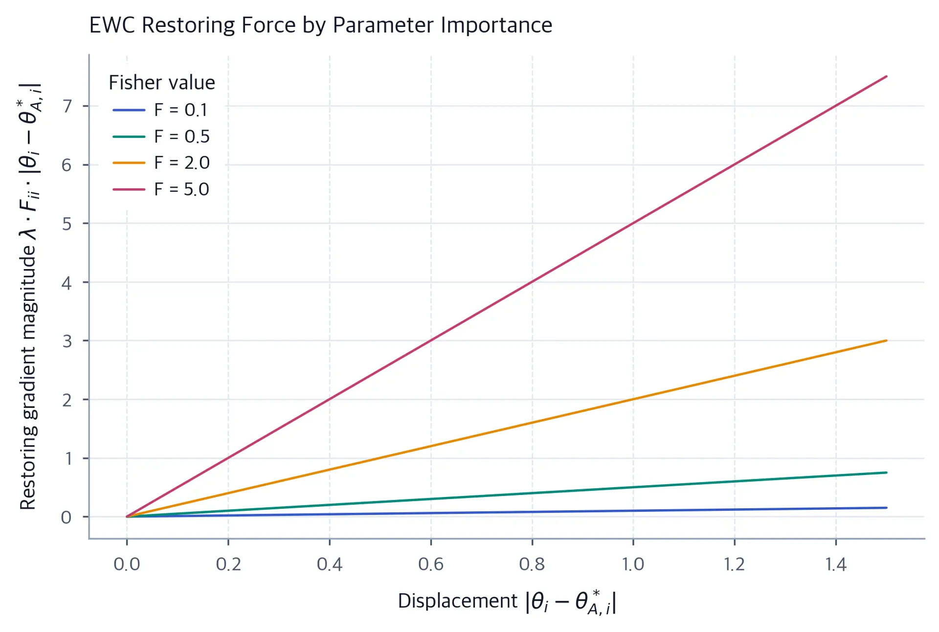 Line plot showing restoring gradient magnitude vs parameter displacement for four Fisher importance levels.