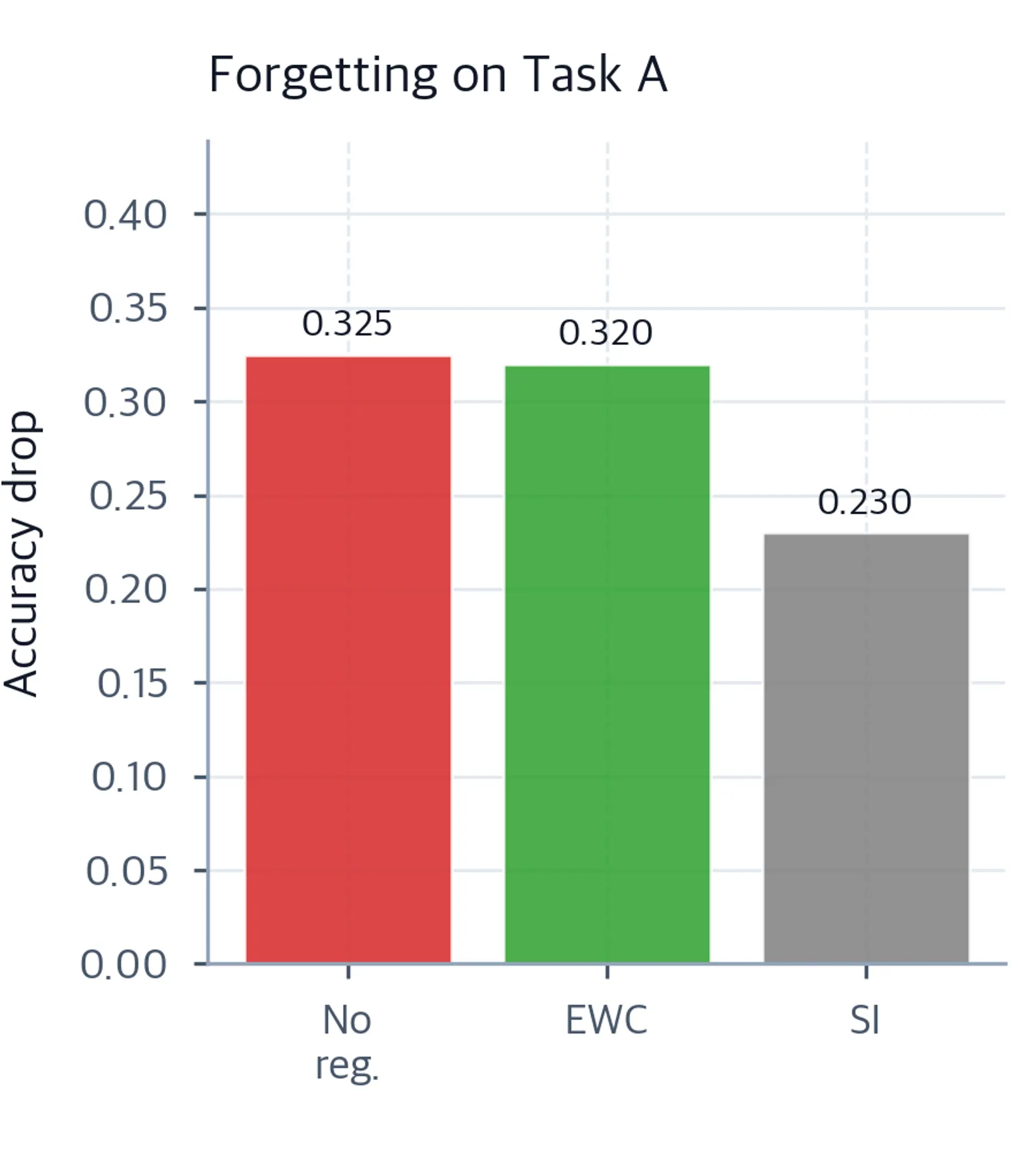 Bar chart showing forgetting magnitude for three methods with values annotated above each bar.