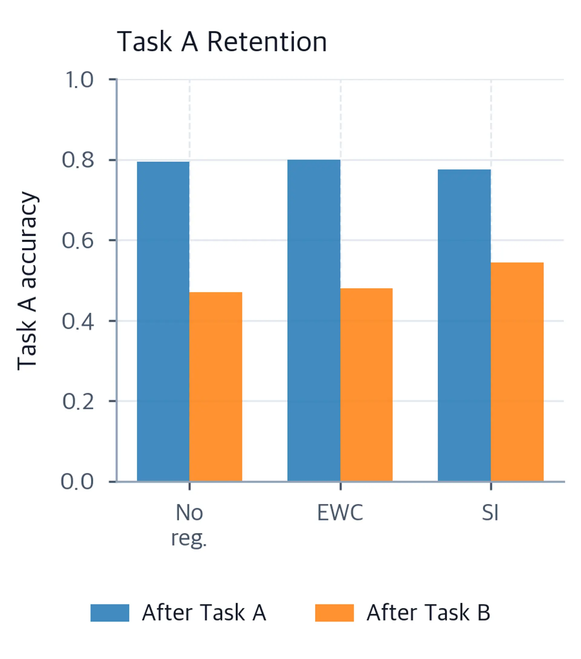 Grouped bar chart showing task A accuracy before and after task B training for no-regularization, EWC, and SI.